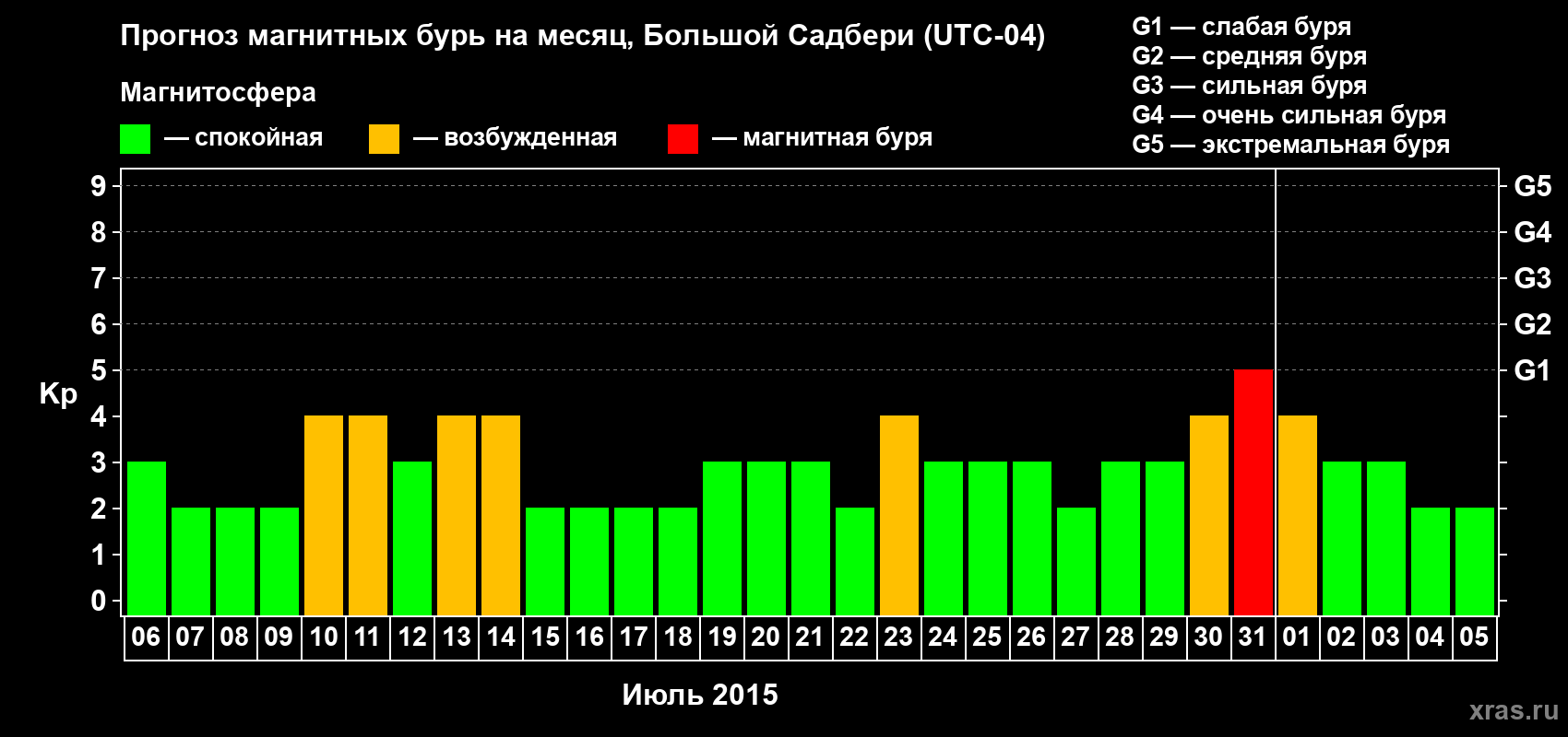 Прогноз максимального суточного геомагнитного индекса Kp на <b>1 месяц</b> (31 день) <b>с 06 июля по 05 августа 2015 г</b>