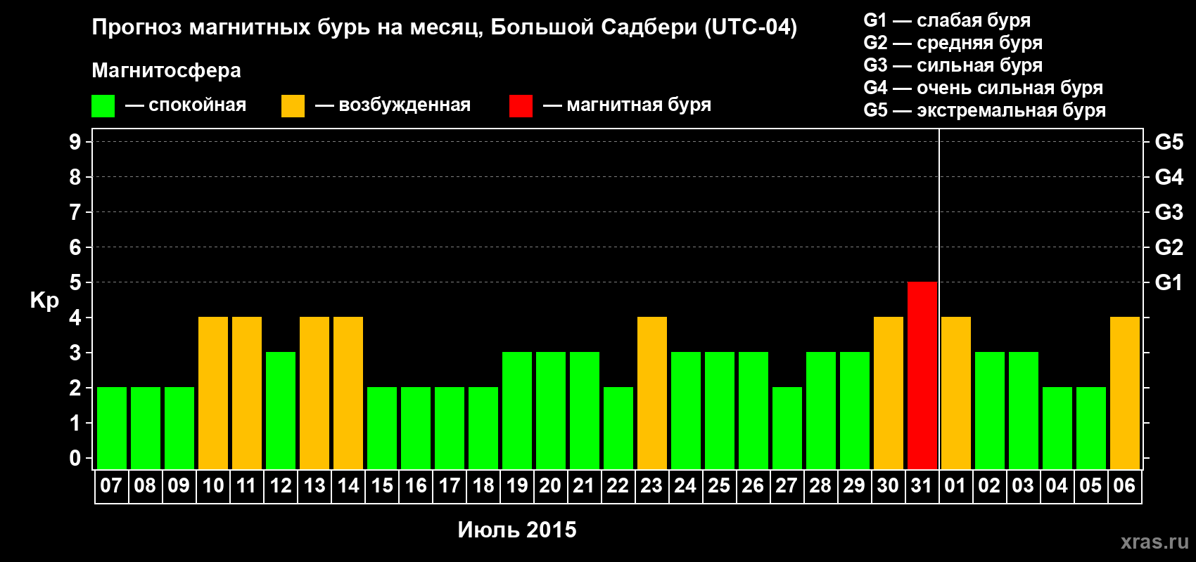 Прогноз максимального суточного геомагнитного индекса Kp на <b>1 месяц</b> (31 день) <b>с 07 июля по 06 августа 2015 г</b>