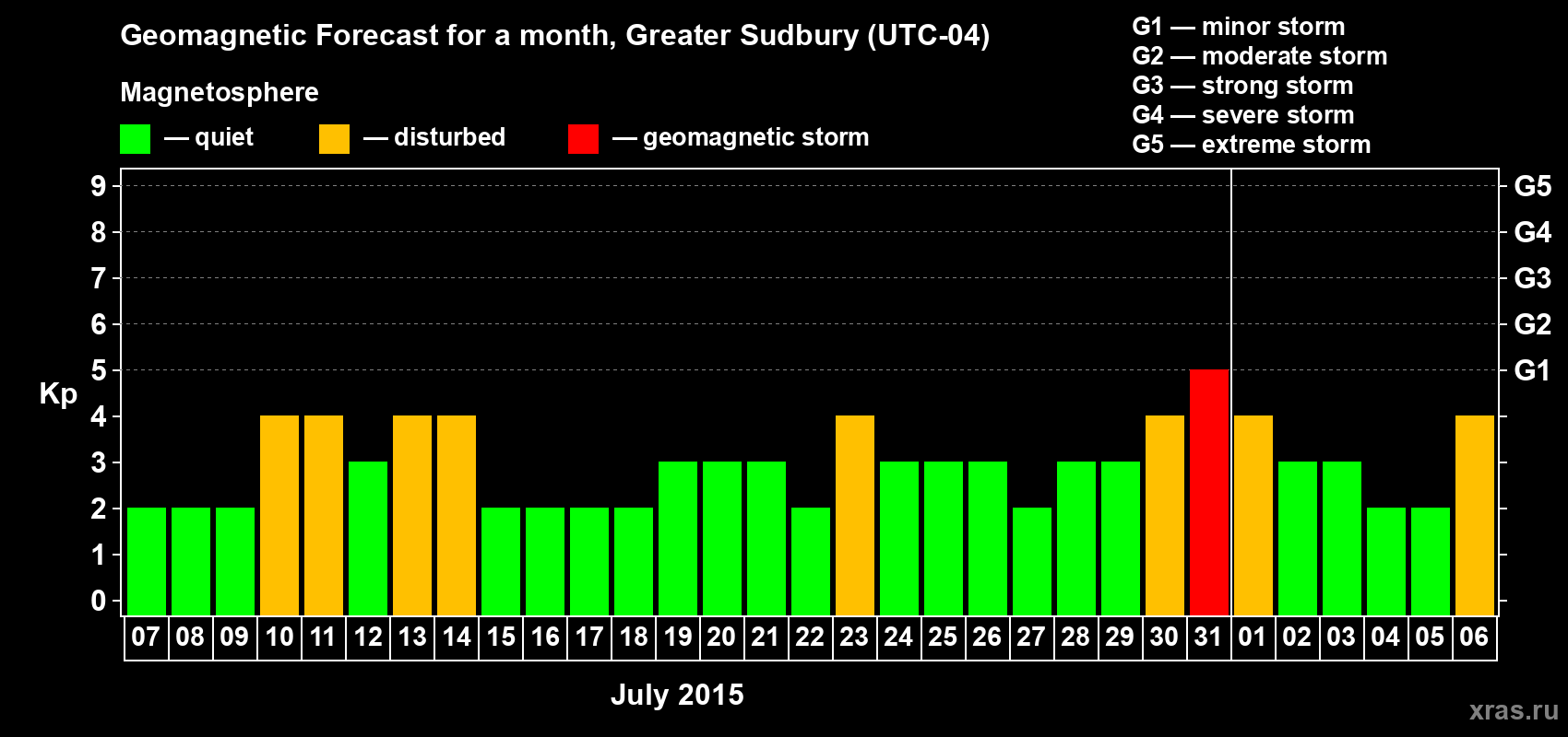 Forecast of the daily maximal value of geomagnetic index Kp for <b>1 month</b> (31 days) <b>from Jul 07, 2015 to Aug 06, 2015</b>