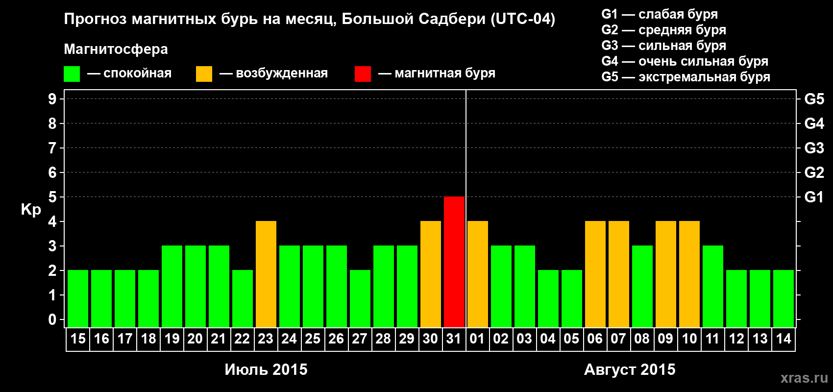 Прогноз максимального суточного геомагнитного индекса Kp на <b>1 месяц</b> (31 день) <b>с 15 июля по 14 августа 2015 г</b>