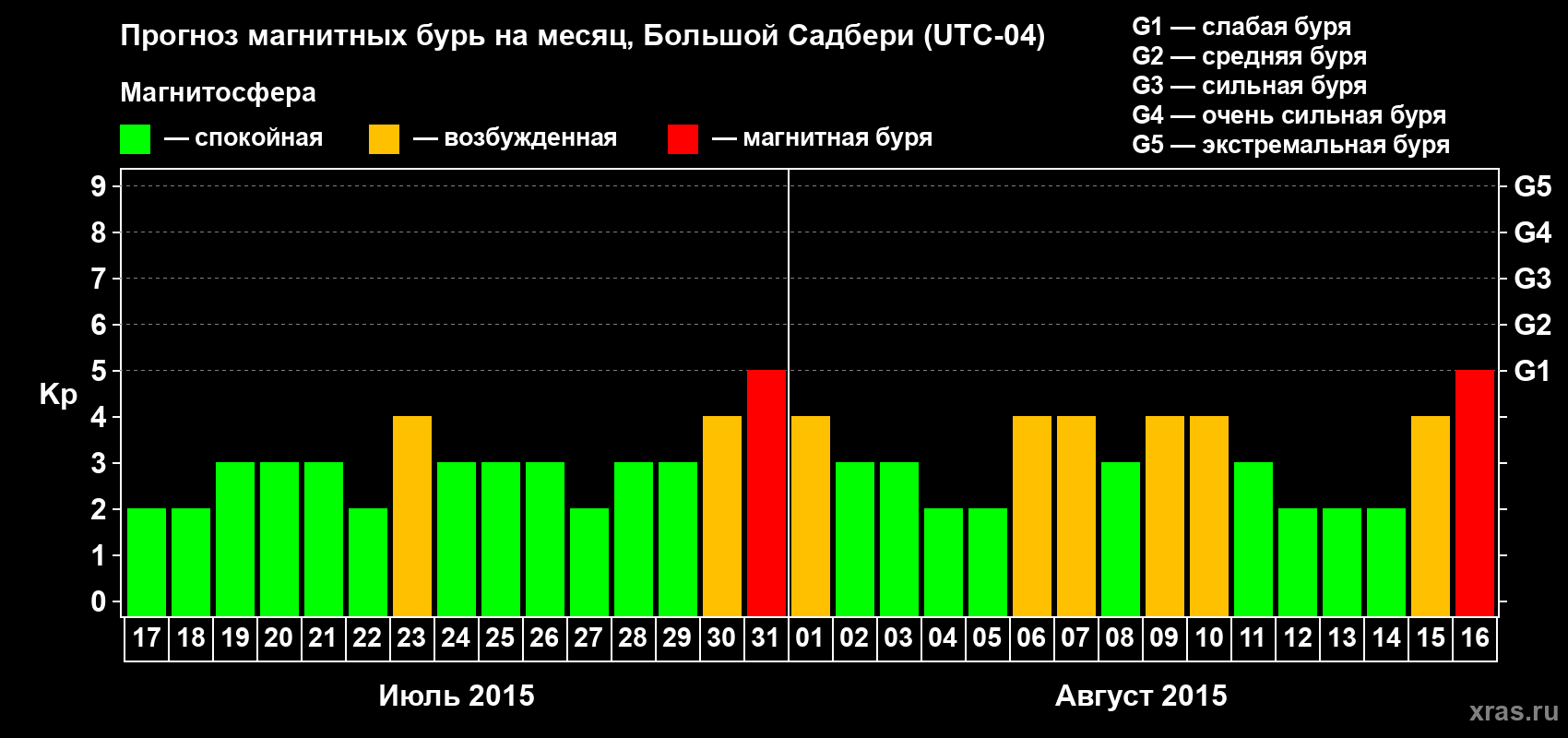 Прогноз максимального суточного геомагнитного индекса Kp на <b>1 месяц</b> (31 день) <b>с 17 июля по 16 августа 2015 г</b>
