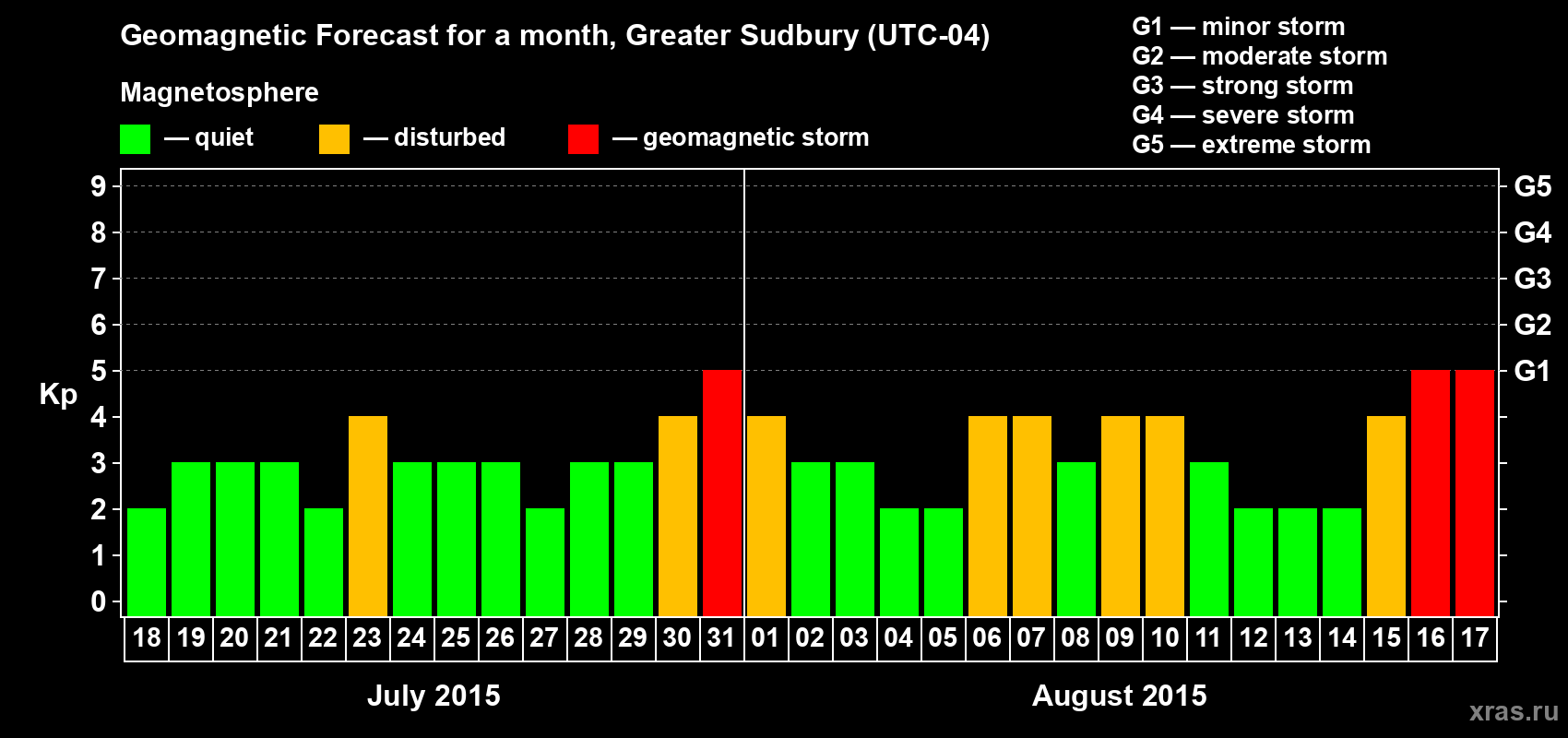 Forecast of the daily maximal value of geomagnetic index Kp for <b>1 month</b> (31 days) <b>from Jul 18, 2015 to Aug 17, 2015</b>