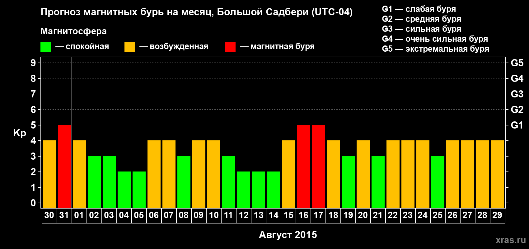 Прогноз максимального суточного геомагнитного индекса Kp на <b>1 месяц</b> (31 день) <b>с 30 июля по 29 августа 2015 г</b>