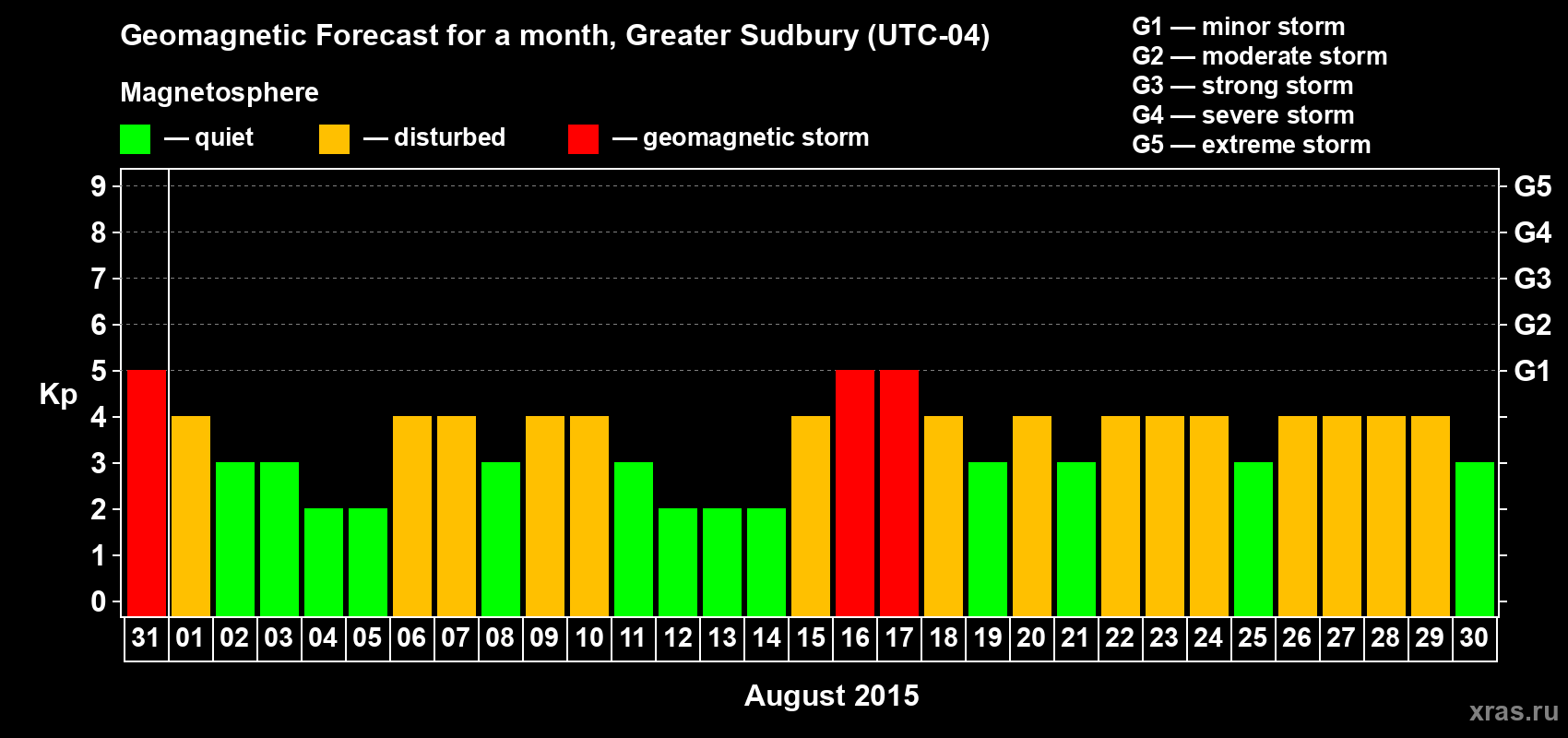 Forecast of the daily maximal value of geomagnetic index Kp for <b>1 month</b> (31 days) <b>from Jul 31, 2015 to Aug 30, 2015</b>