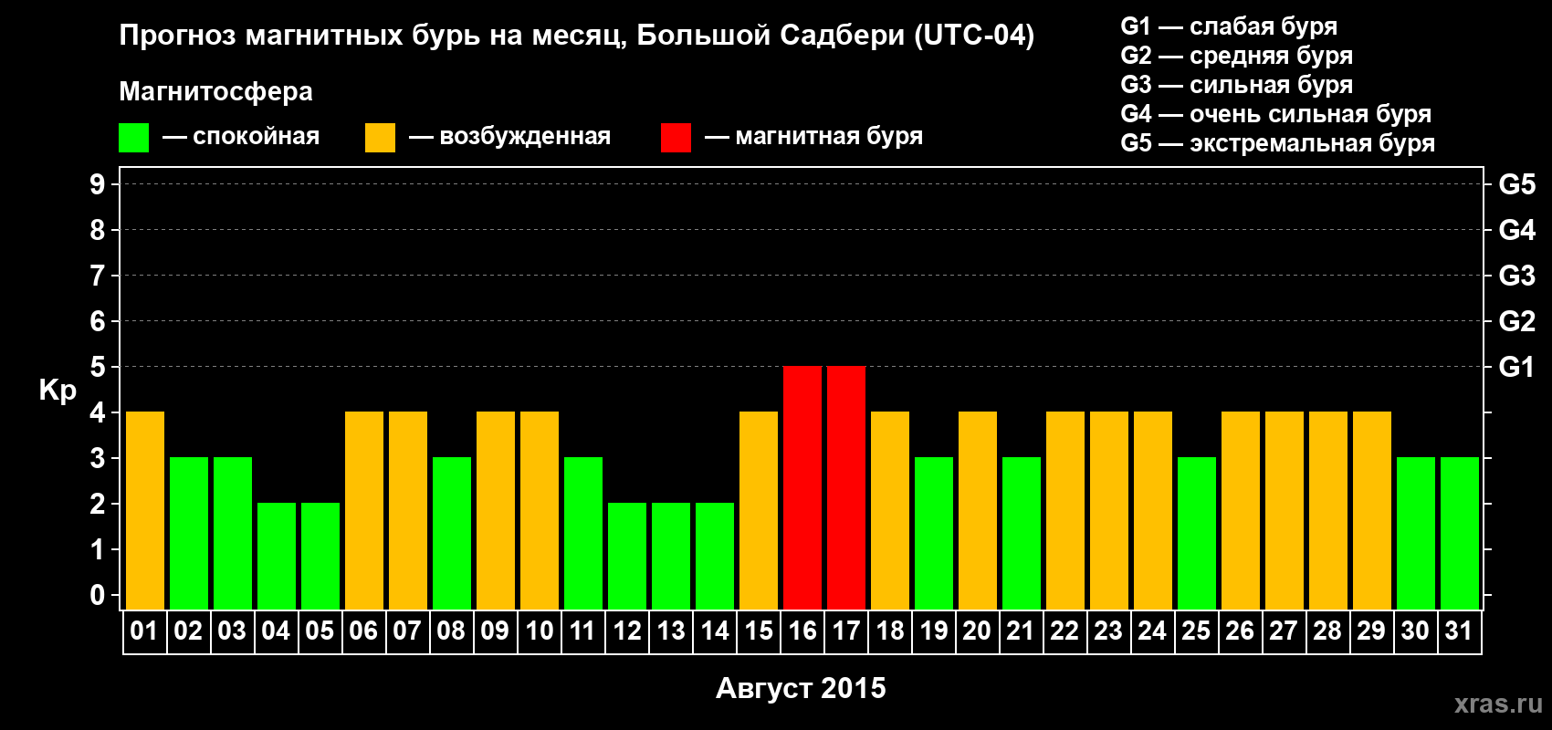 Прогноз максимального суточного геомагнитного индекса Kp на <b>1 месяц</b> (31 день) <b>с 01 августа по 31 августа 2015 г</b>