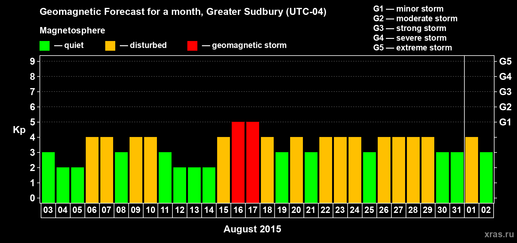 Forecast of the daily maximal value of geomagnetic index Kp for <b>1 month</b> (31 days) <b>from Aug 03, 2015 to Sep 02, 2015</b>