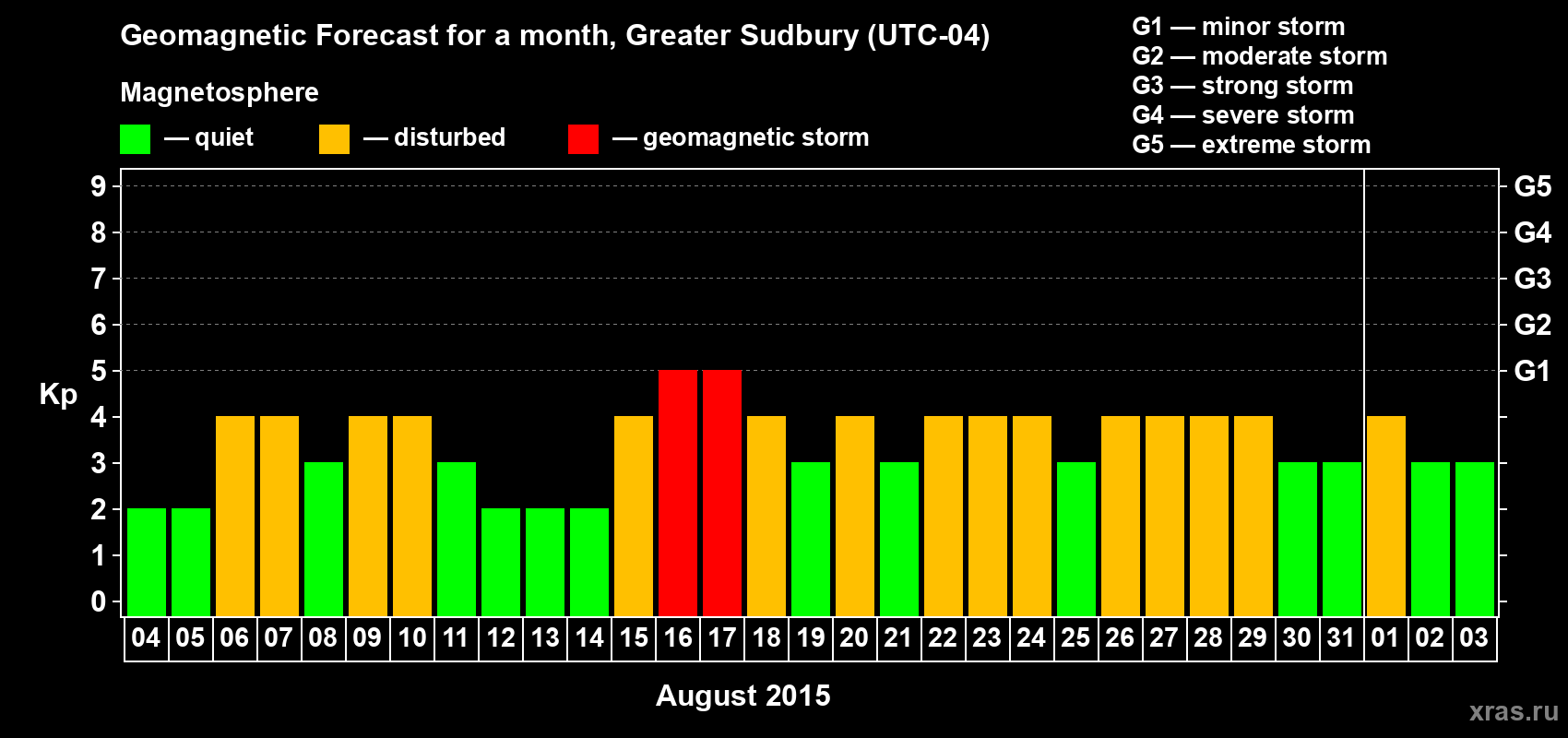 Forecast of the daily maximal value of geomagnetic index Kp for <b>1 month</b> (31 days) <b>from Aug 04, 2015 to Sep 03, 2015</b>