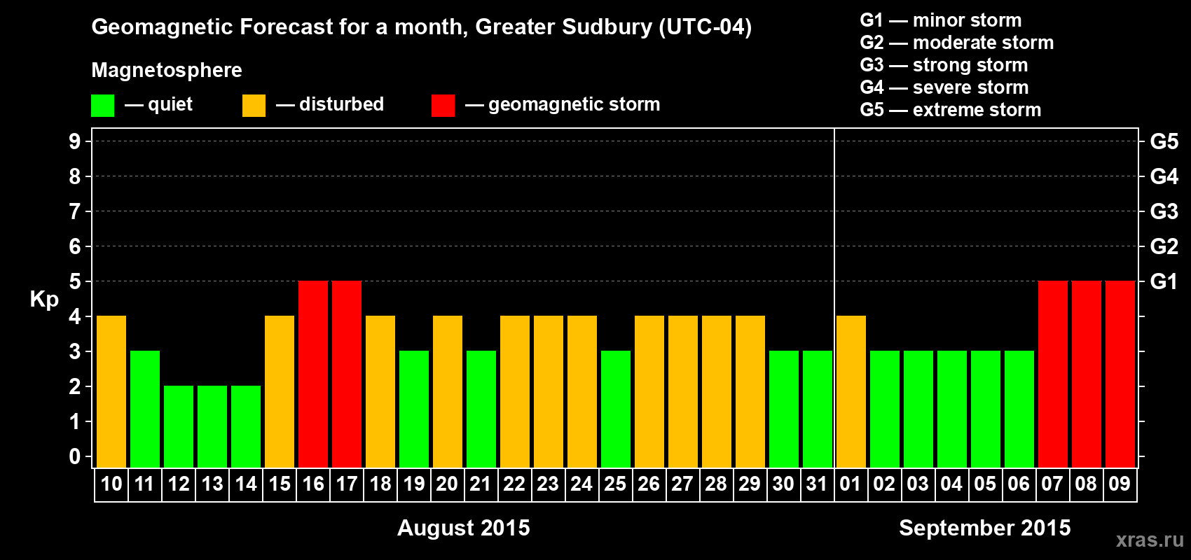 Forecast of the daily maximal value of geomagnetic index Kp for <b>1 month</b> (31 days) <b>from Aug 10, 2015 to Sep 09, 2015</b>
