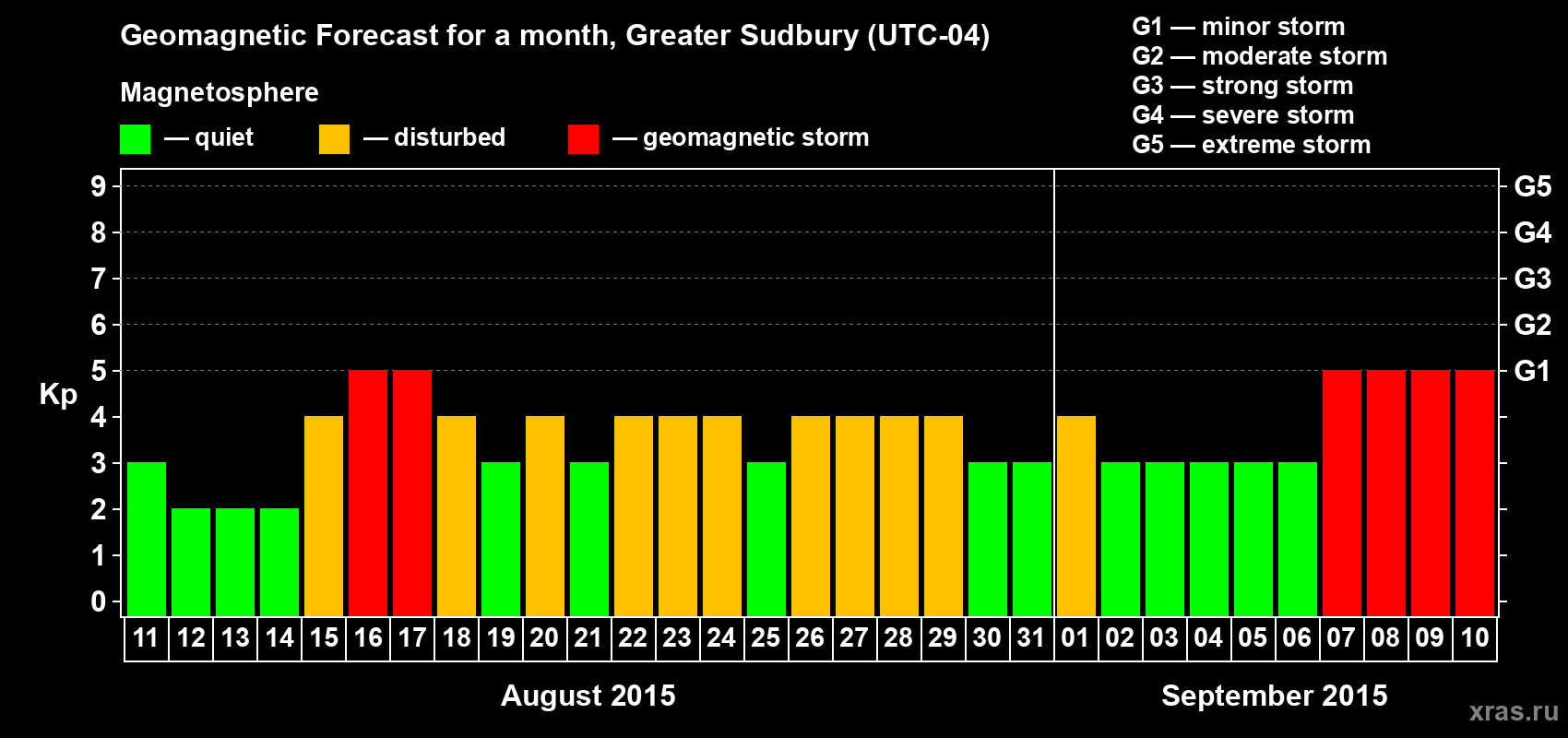 Forecast of the daily maximal value of geomagnetic index Kp for <b>1 month</b> (31 days) <b>from Aug 11, 2015 to Sep 10, 2015</b>