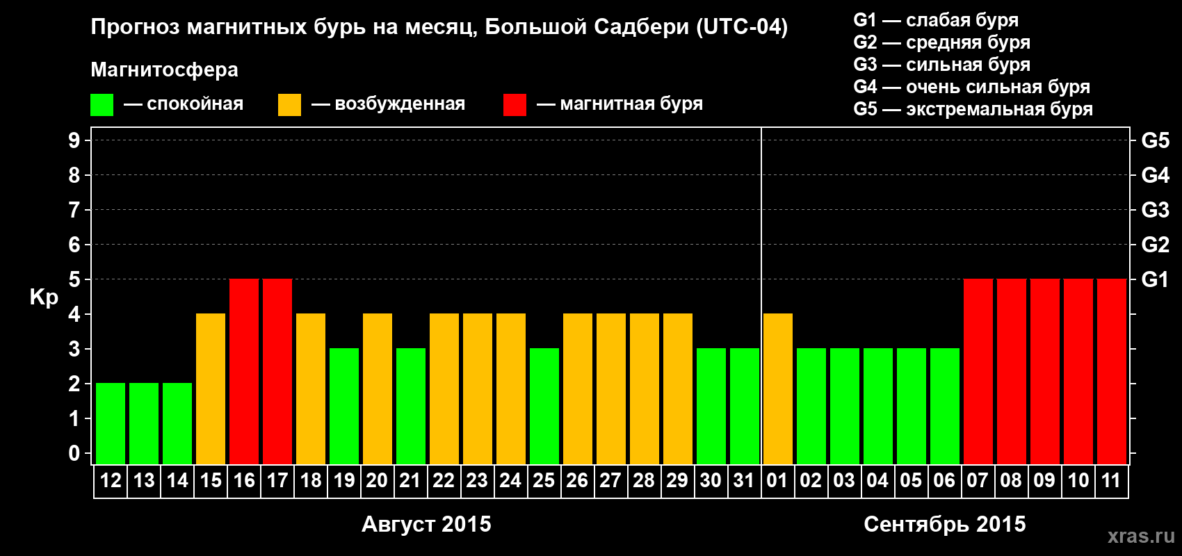 Прогноз максимального суточного геомагнитного индекса Kp на <b>1 месяц</b> (31 день) <b>с 12 августа по 11 сентября 2015 г</b>