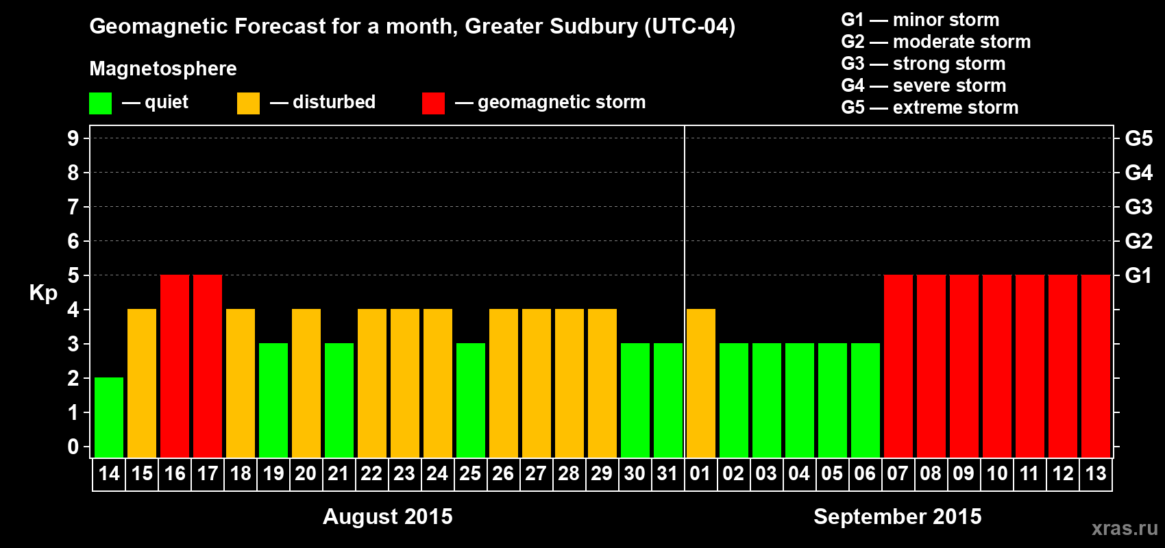 Forecast of the daily maximal value of geomagnetic index Kp for <b>1 month</b> (31 days) <b>from Aug 14, 2015 to Sep 13, 2015</b>