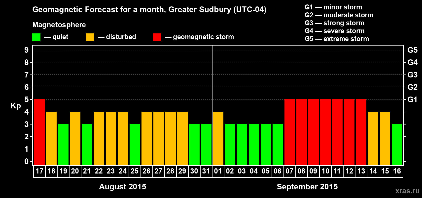 Forecast of the daily maximal value of geomagnetic index Kp for <b>1 month</b> (31 days) <b>from Aug 17, 2015 to Sep 16, 2015</b>