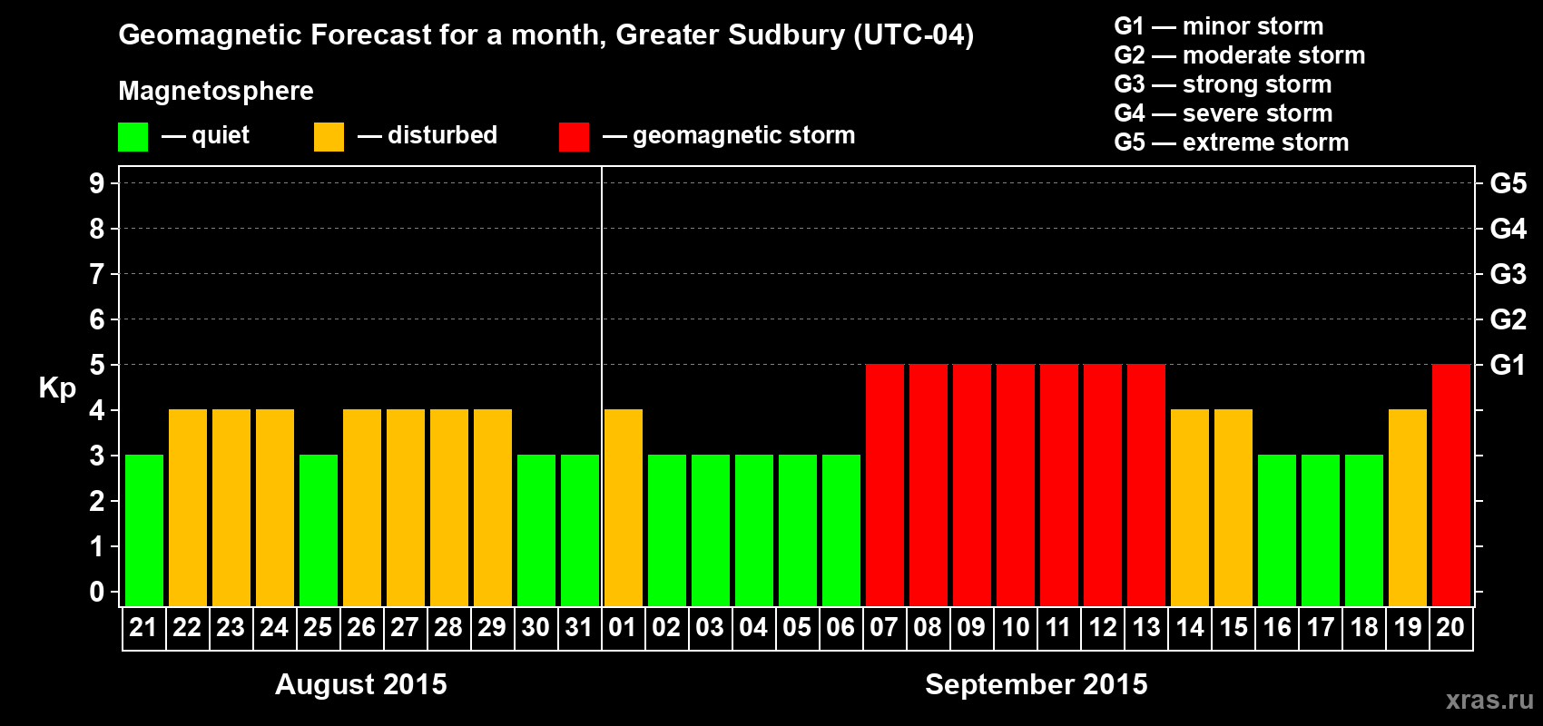 Forecast of the daily maximal value of geomagnetic index Kp for <b>1 month</b> (31 days) <b>from Aug 21, 2015 to Sep 20, 2015</b>