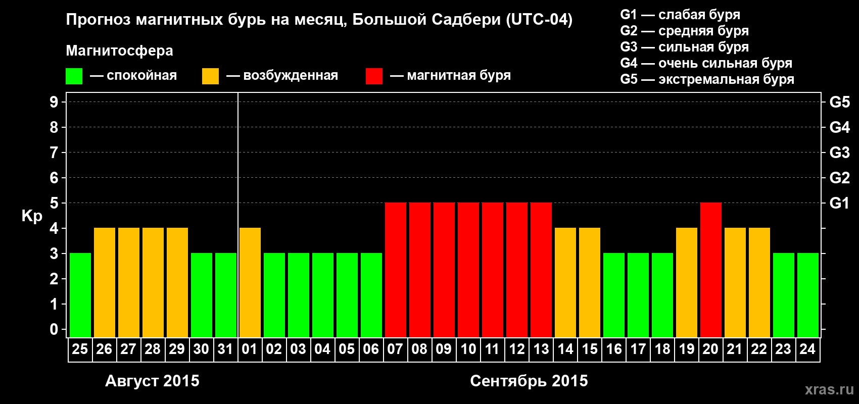 Прогноз максимального суточного геомагнитного индекса Kp на <b>1 месяц</b> (31 день) <b>с 25 августа по 24 сентября 2015 г</b>