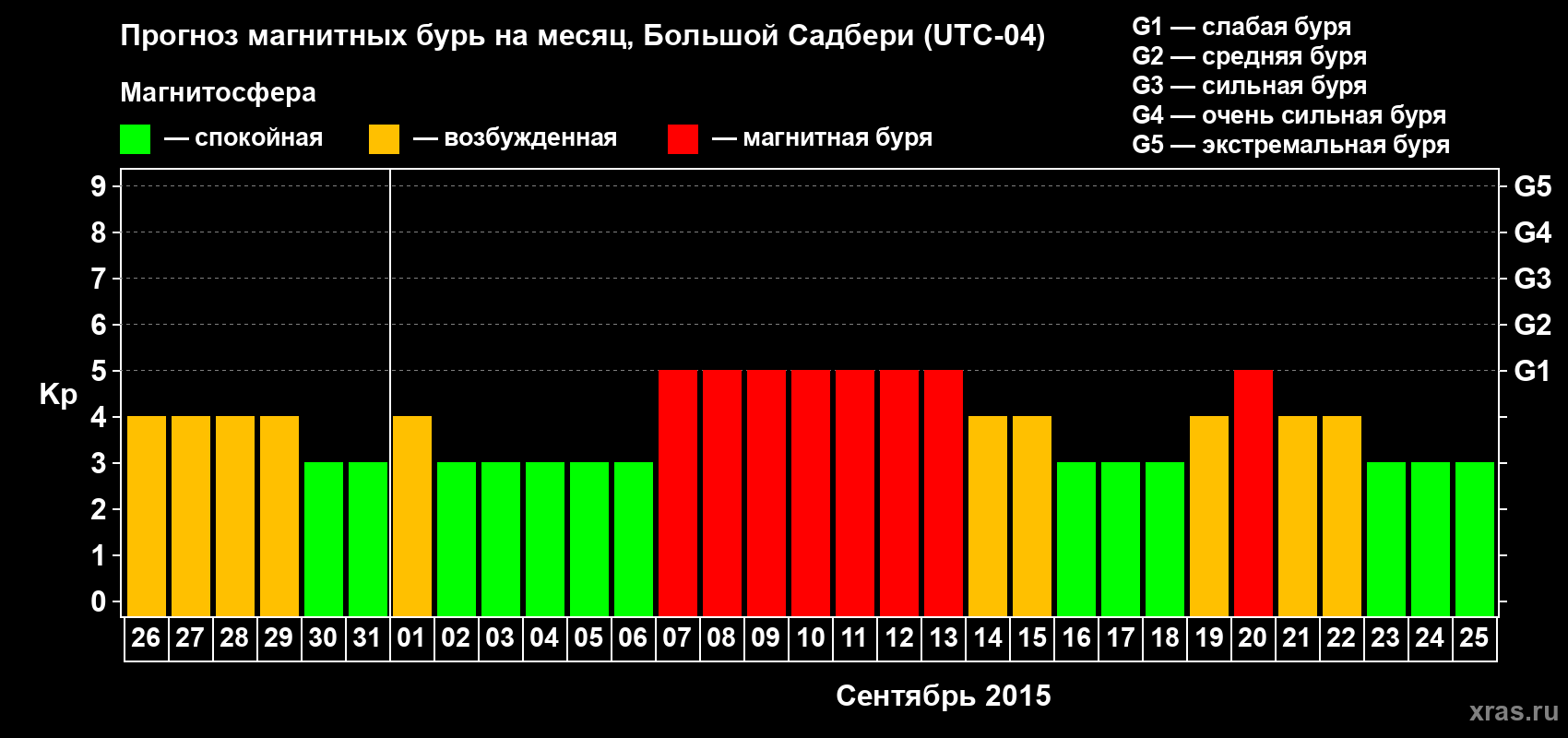 Прогноз максимального суточного геомагнитного индекса Kp на <b>1 месяц</b> (31 день) <b>с 26 августа по 25 сентября 2015 г</b>