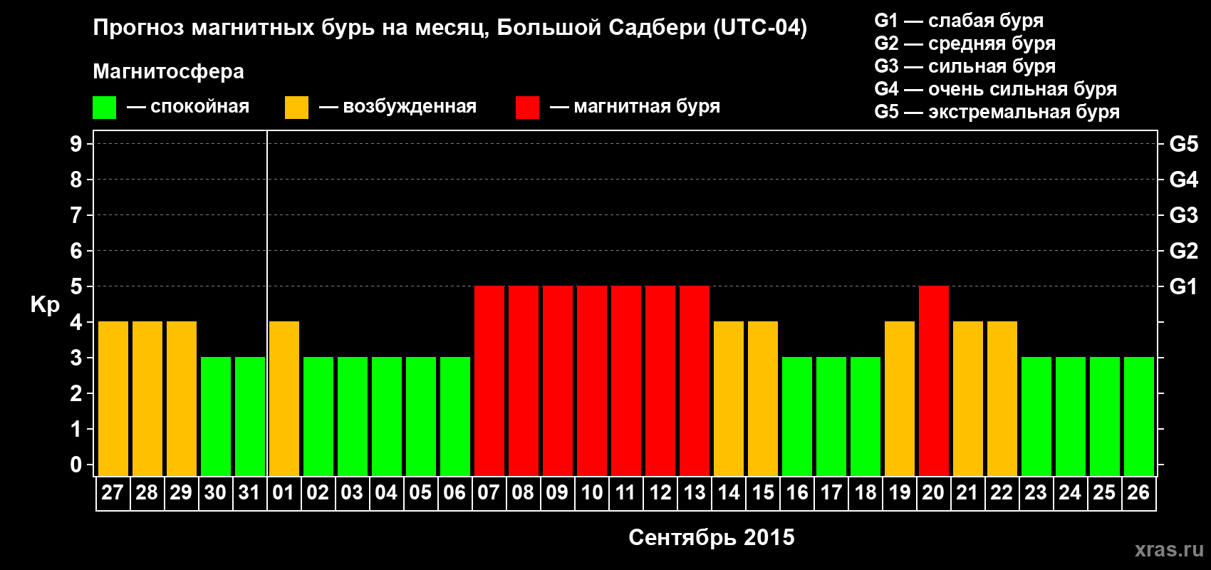 Прогноз максимального суточного геомагнитного индекса Kp на <b>1 месяц</b> (31 день) <b>с 27 августа по 26 сентября 2015 г</b>