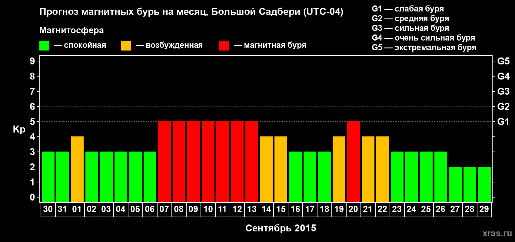 Прогноз максимального суточного геомагнитного индекса Kp на <b>1 месяц</b> (31 день) <b>с 30 августа по 29 сентября 2015 г</b>