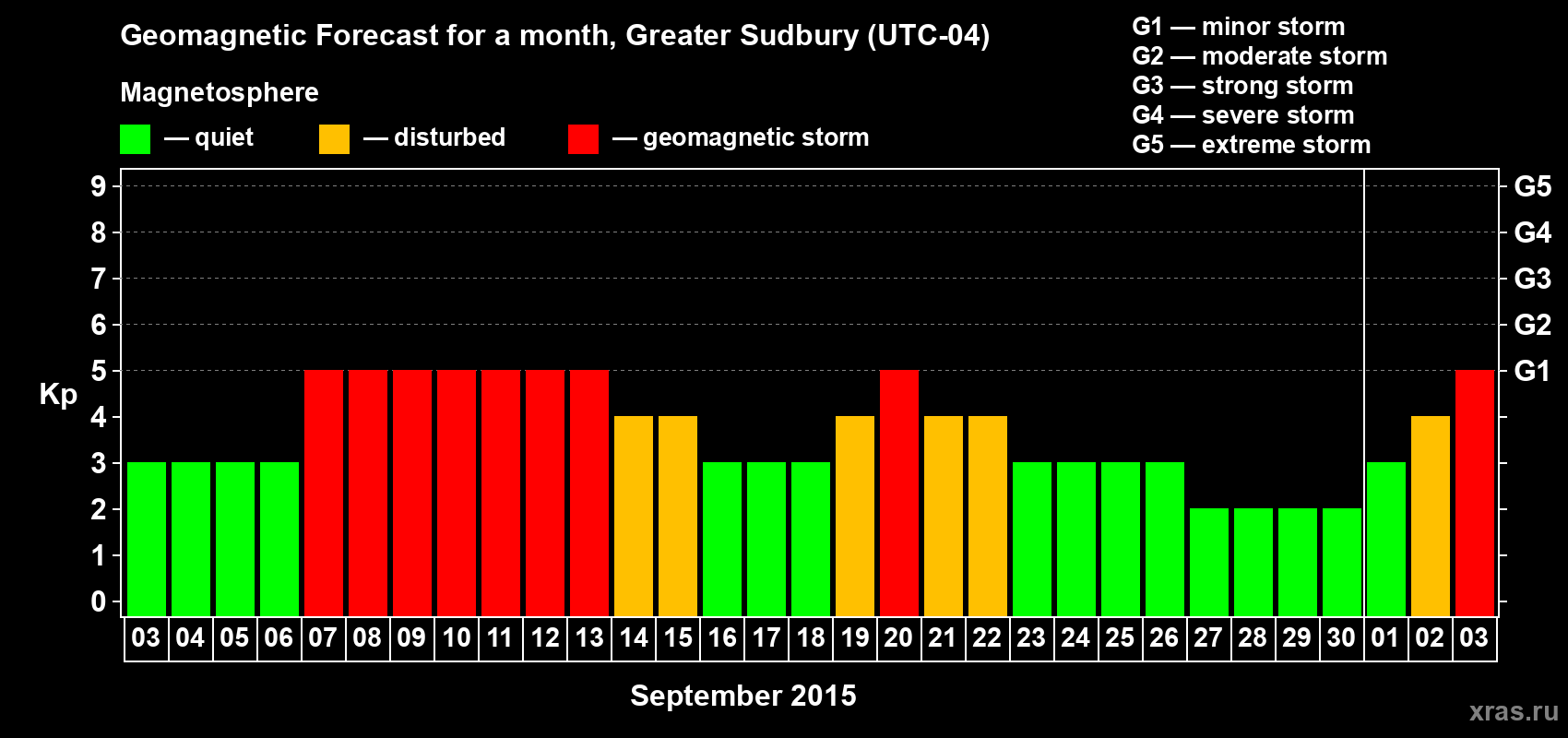 Forecast of the daily maximal value of geomagnetic index Kp for <b>1 month</b> (31 days) <b>from Sep 03, 2015 to Oct 03, 2015</b>