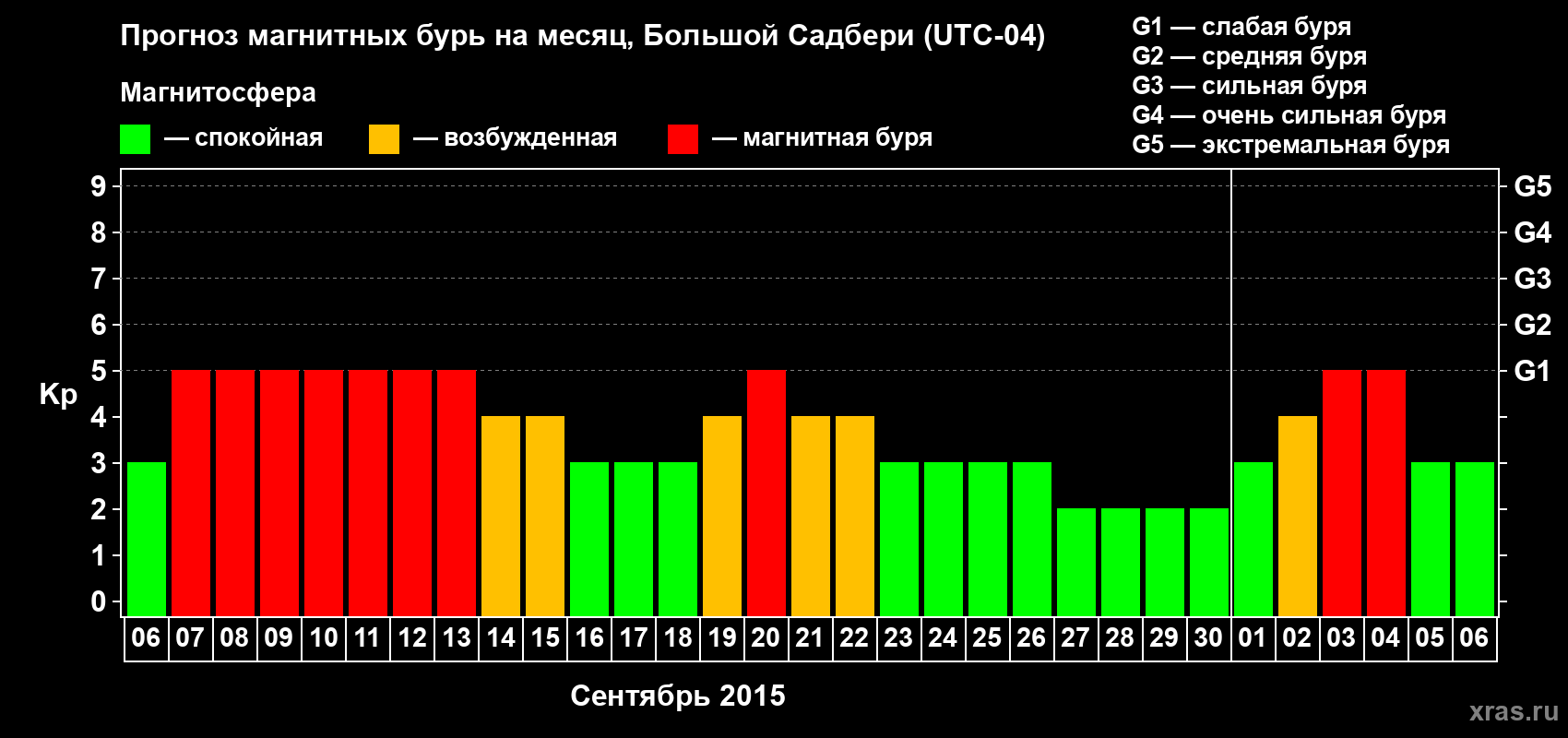 Прогноз максимального суточного геомагнитного индекса Kp на <b>1 месяц</b> (31 день) <b>с 06 сентября по 06 октября 2015 г</b>