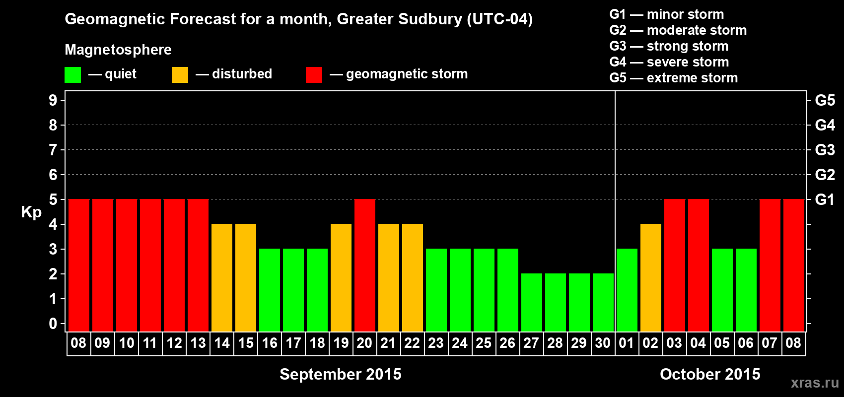 Forecast of the daily maximal value of geomagnetic index Kp for <b>1 month</b> (31 days) <b>from Sep 08, 2015 to Oct 08, 2015</b>