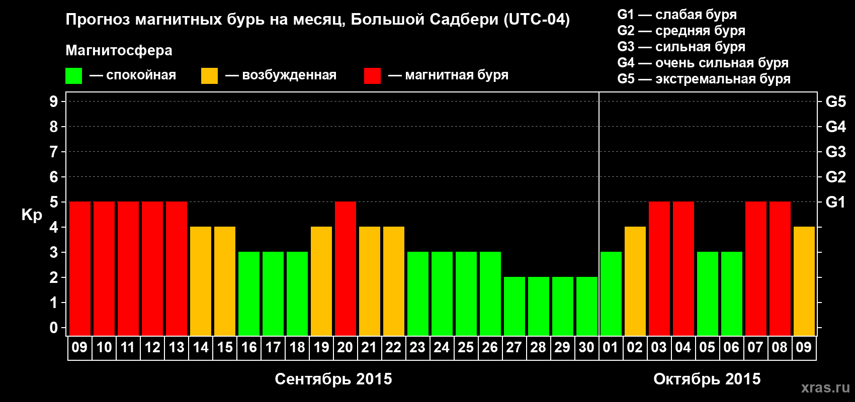 Прогноз максимального суточного геомагнитного индекса Kp на <b>1 месяц</b> (31 день) <b>с 09 сентября по 09 октября 2015 г</b>