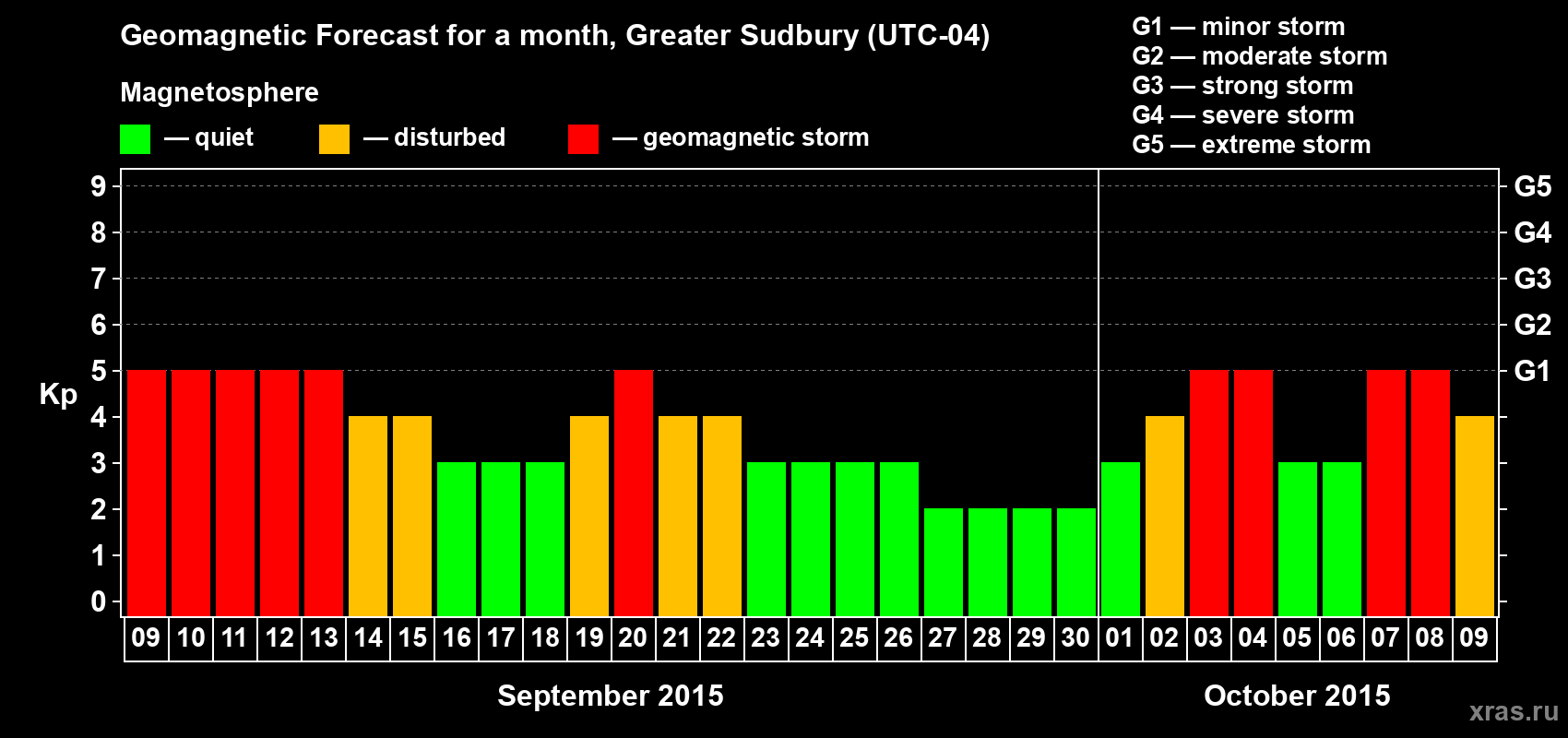 Forecast of the daily maximal value of geomagnetic index Kp for <b>1 month</b> (31 days) <b>from Sep 09, 2015 to Oct 09, 2015</b>