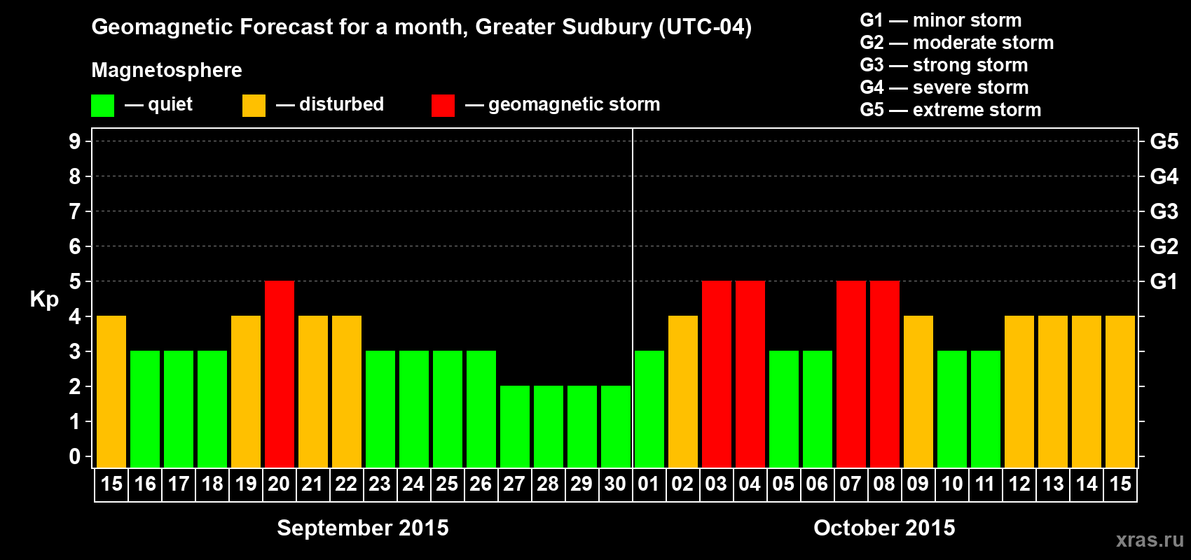 Forecast of the daily maximal value of geomagnetic index Kp for <b>1 month</b> (31 days) <b>from Sep 15, 2015 to Oct 15, 2015</b>
