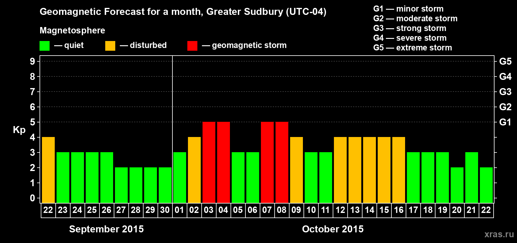 Forecast of the daily maximal value of geomagnetic index Kp for <b>1 month</b> (31 days) <b>from Sep 22, 2015 to Oct 22, 2015</b>