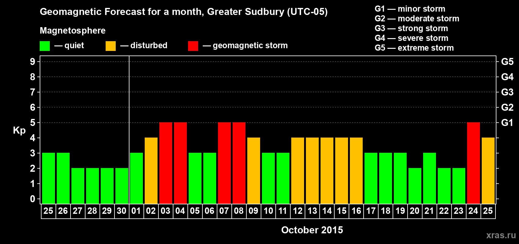 Forecast of the daily maximal value of geomagnetic index Kp for <b>1 month</b> (31 days) <b>from Sep 25, 2015 to Oct 25, 2015</b>