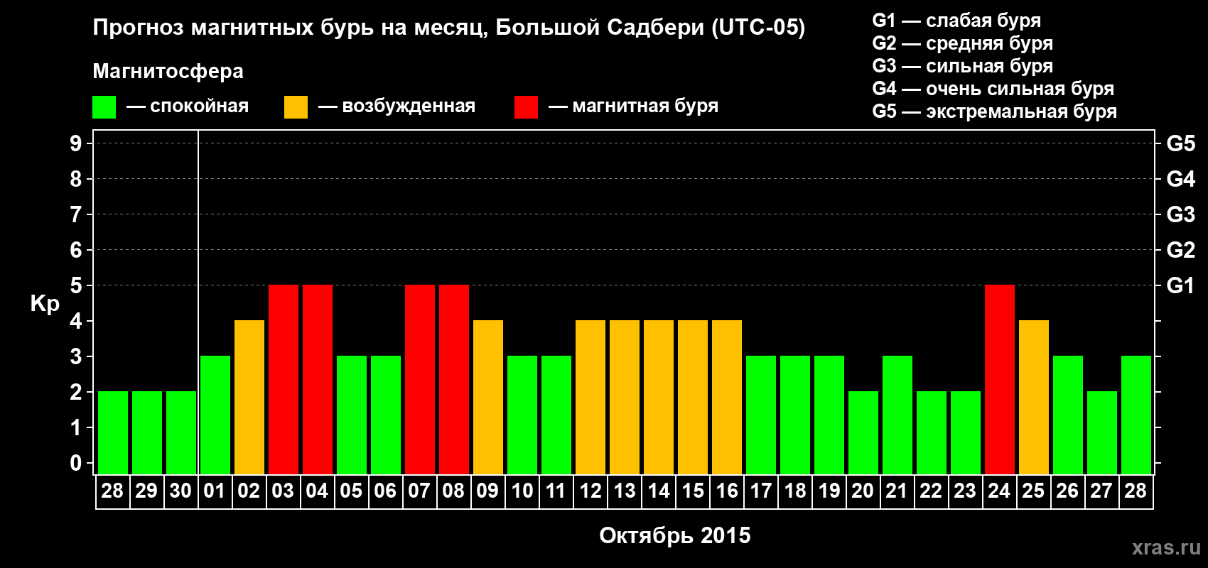 Прогноз максимального суточного геомагнитного индекса Kp на <b>1 месяц</b> (31 день) <b>с 28 сентября по 28 октября 2015 г</b>