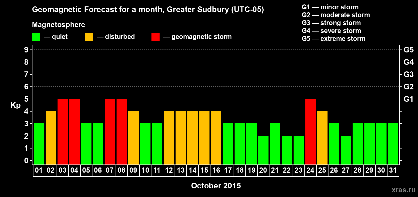 Forecast of the daily maximal value of geomagnetic index Kp for <b>1 month</b> (31 days) <b>from Oct 01, 2015 to Oct 31, 2015</b>