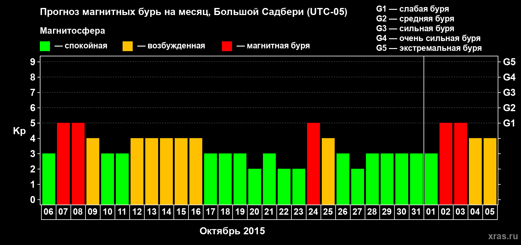 Прогноз максимального суточного геомагнитного индекса Kp на <b>1 месяц</b> (31 день) <b>с 06 октября по 05 ноября 2015 г</b>