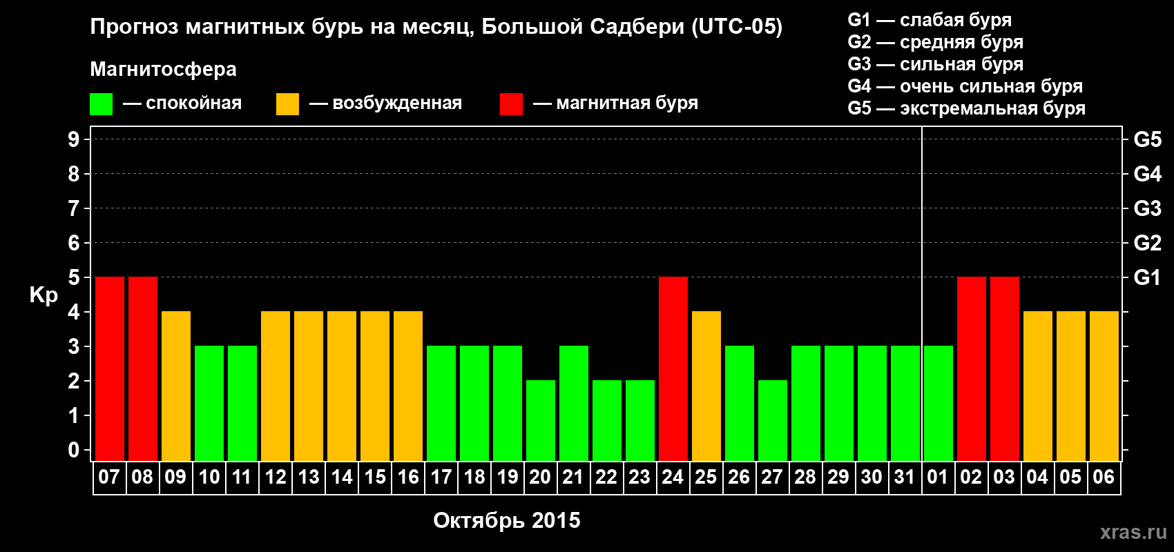 Прогноз максимального суточного геомагнитного индекса Kp на <b>1 месяц</b> (31 день) <b>с 07 октября по 06 ноября 2015 г</b>