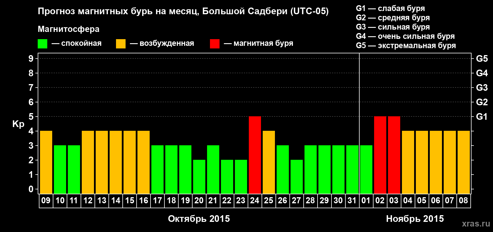 Прогноз максимального суточного геомагнитного индекса Kp на <b>1 месяц</b> (31 день) <b>с 09 октября по 08 ноября 2015 г</b>