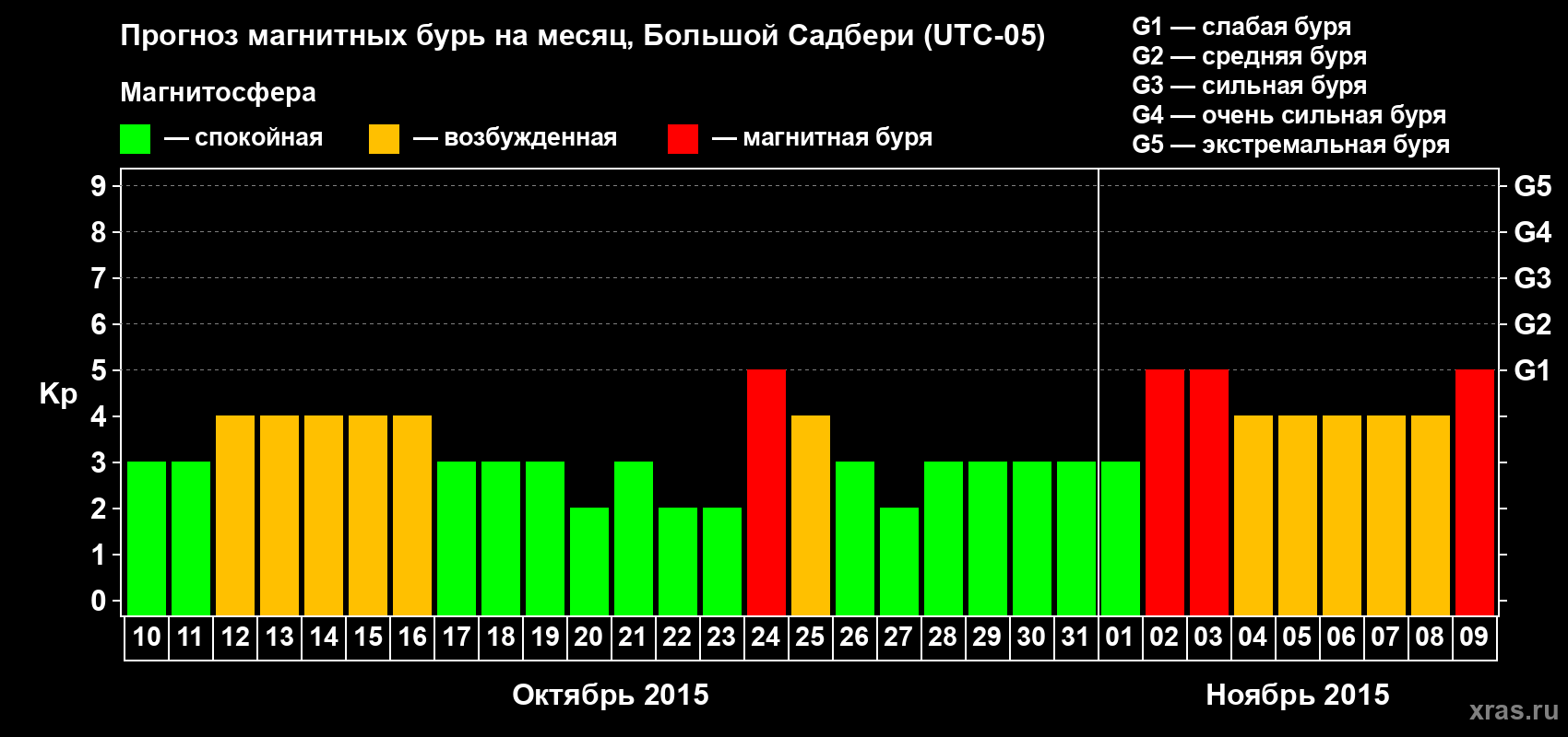 Прогноз максимального суточного геомагнитного индекса Kp на <b>1 месяц</b> (31 день) <b>с 10 октября по 09 ноября 2015 г</b>