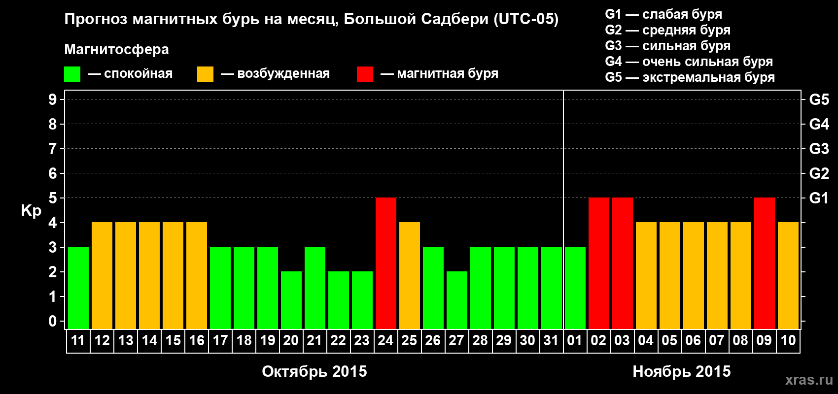 Прогноз максимального суточного геомагнитного индекса Kp на <b>1 месяц</b> (31 день) <b>с 11 октября по 10 ноября 2015 г</b>
