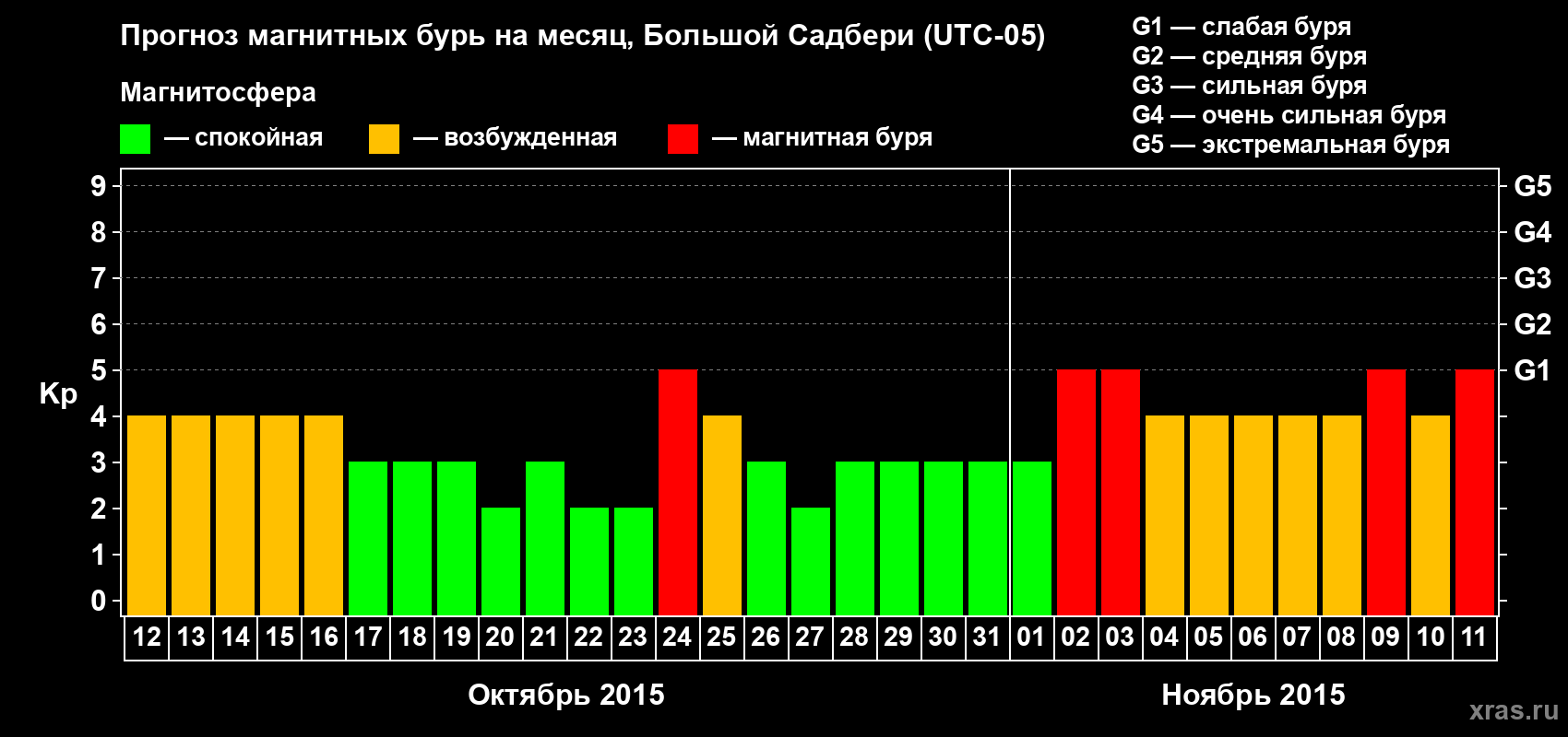 Прогноз максимального суточного геомагнитного индекса Kp на <b>1 месяц</b> (31 день) <b>с 12 октября по 11 ноября 2015 г</b>