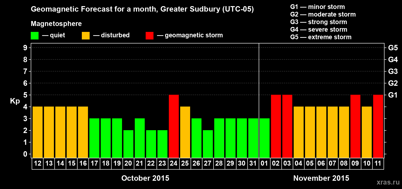 Forecast of the daily maximal value of geomagnetic index Kp for <b>1 month</b> (31 days) <b>from Oct 12, 2015 to Nov 11, 2015</b>