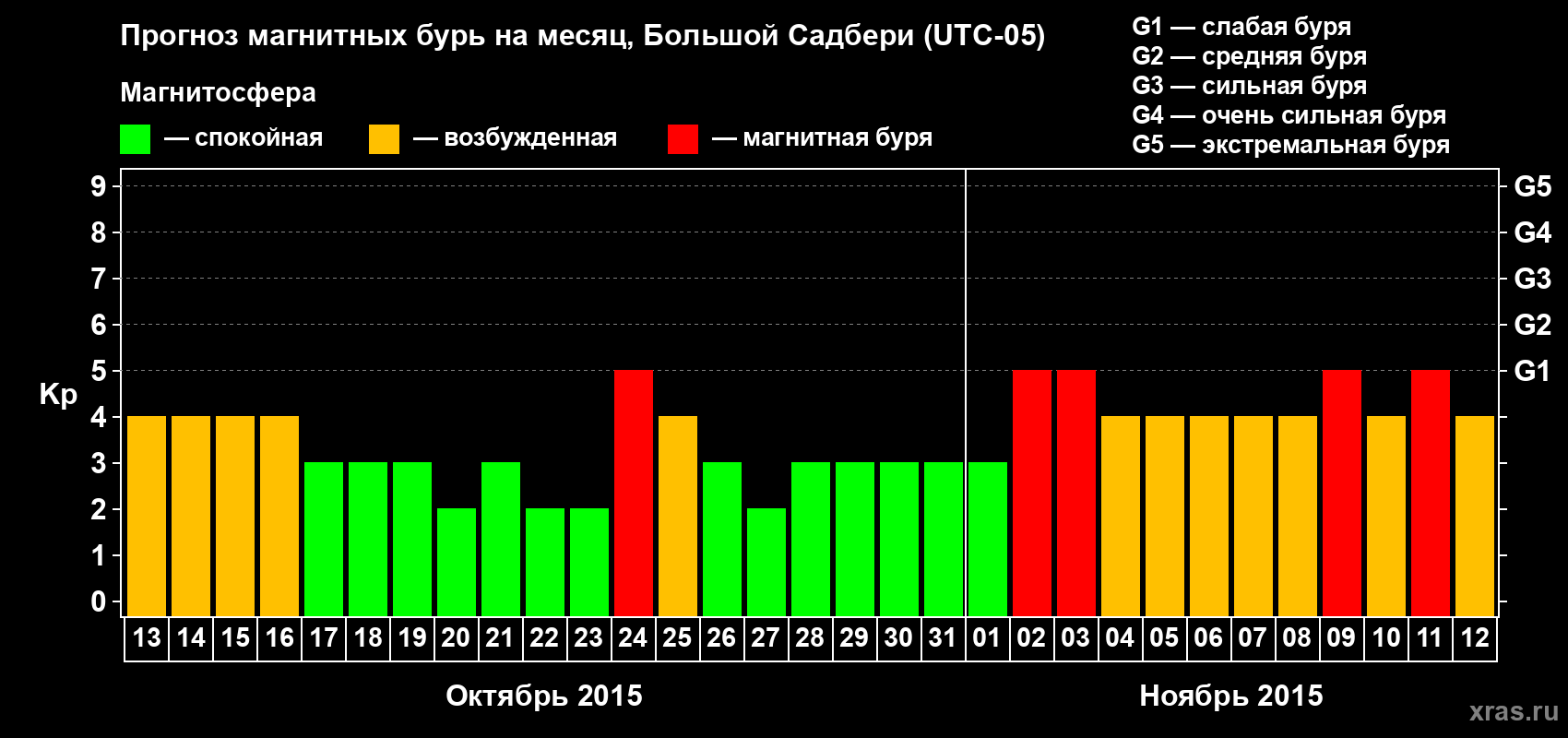 Прогноз максимального суточного геомагнитного индекса Kp на <b>1 месяц</b> (31 день) <b>с 13 октября по 12 ноября 2015 г</b>