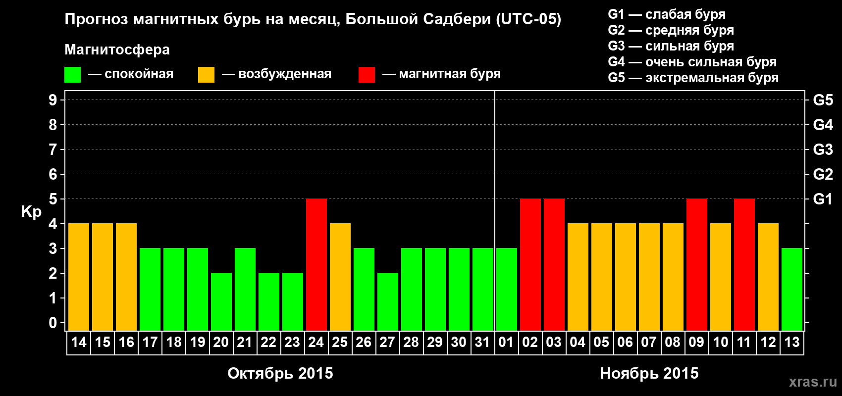 Прогноз максимального суточного геомагнитного индекса Kp на <b>1 месяц</b> (31 день) <b>с 14 октября по 13 ноября 2015 г</b>