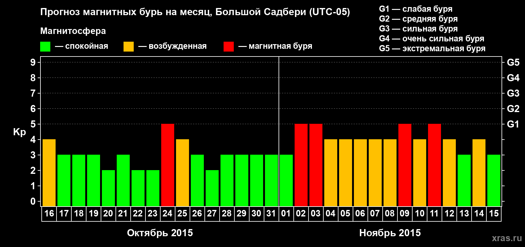 Прогноз максимального суточного геомагнитного индекса Kp на <b>1 месяц</b> (31 день) <b>с 16 октября по 15 ноября 2015 г</b>