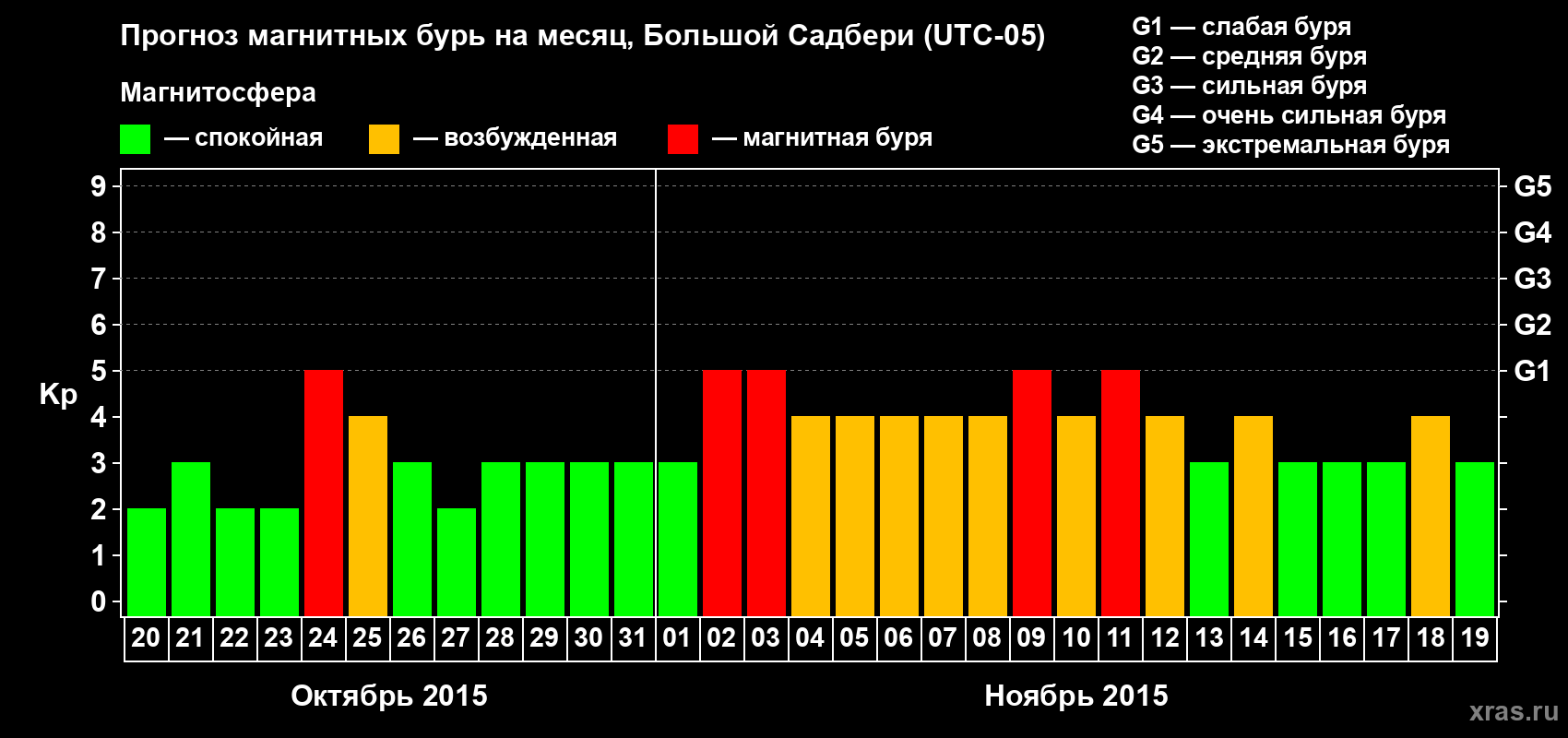 Прогноз максимального суточного геомагнитного индекса Kp на <b>1 месяц</b> (31 день) <b>с 20 октября по 19 ноября 2015 г</b>