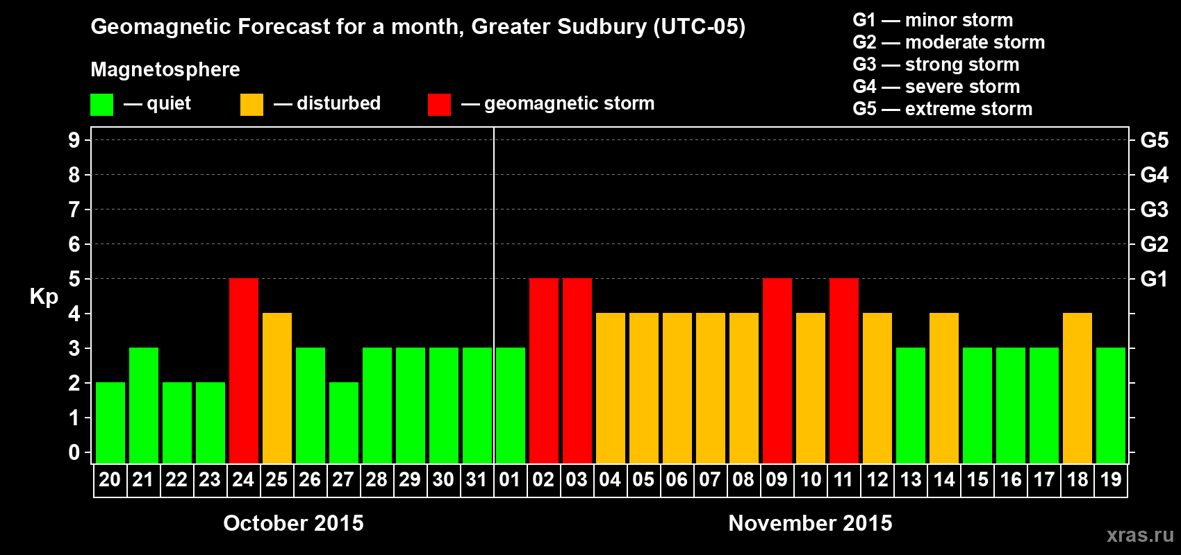 Forecast of the daily maximal value of geomagnetic index Kp for <b>1 month</b> (31 days) <b>from Oct 20, 2015 to Nov 19, 2015</b>