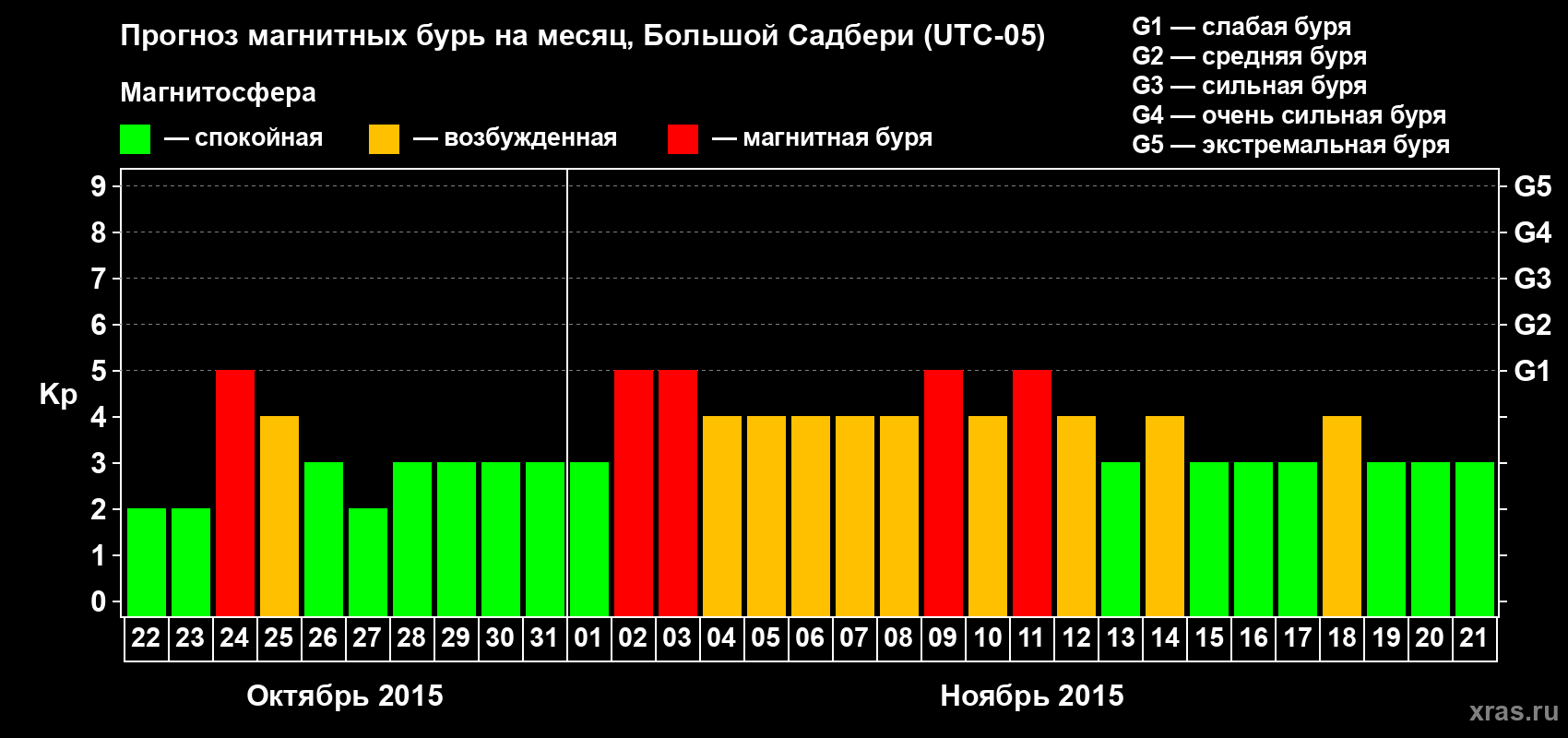Прогноз максимального суточного геомагнитного индекса Kp на <b>1 месяц</b> (31 день) <b>с 22 октября по 21 ноября 2015 г</b>