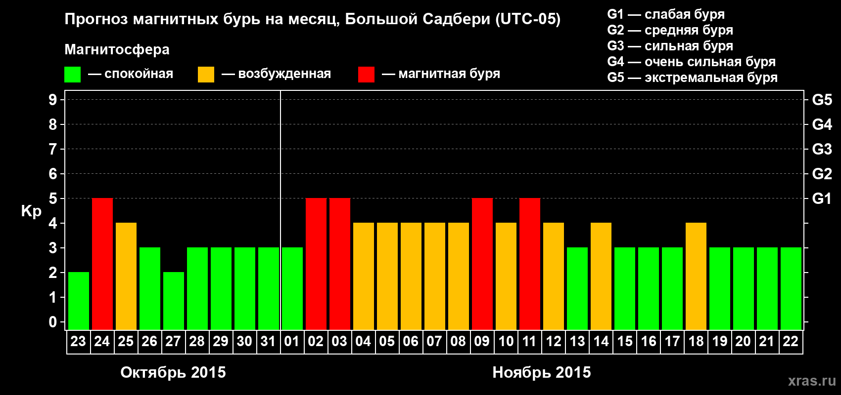 Прогноз максимального суточного геомагнитного индекса Kp на <b>1 месяц</b> (31 день) <b>с 23 октября по 22 ноября 2015 г</b>