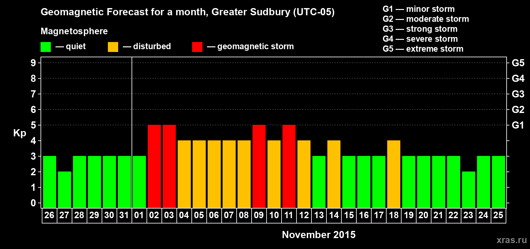 Forecast of the daily maximal value of geomagnetic index Kp for <b>1 month</b> (31 days) <b>from Oct 26, 2015 to Nov 25, 2015</b>