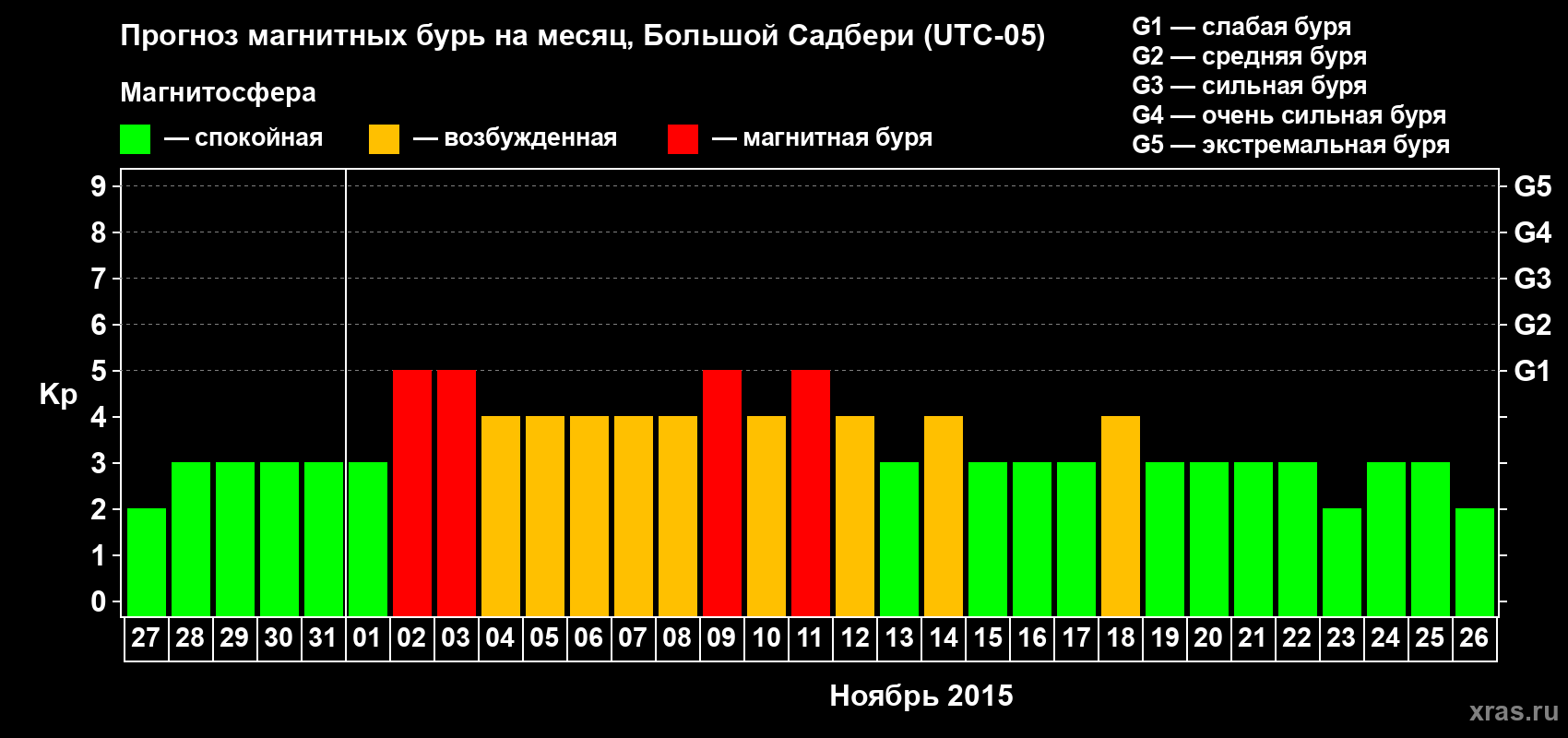 Прогноз максимального суточного геомагнитного индекса Kp на <b>1 месяц</b> (31 день) <b>с 27 октября по 26 ноября 2015 г</b>