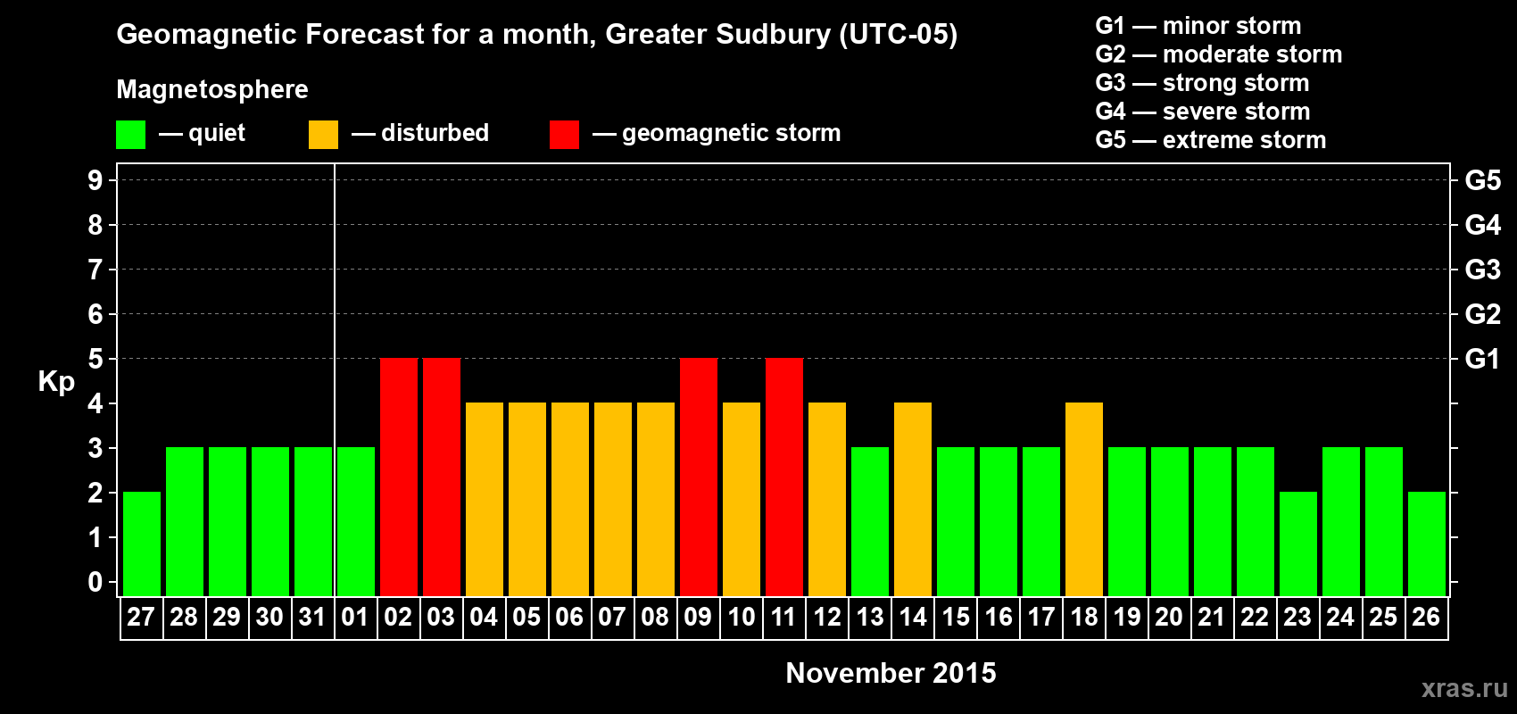 Forecast of the daily maximal value of geomagnetic index Kp for <b>1 month</b> (31 days) <b>from Oct 27, 2015 to Nov 26, 2015</b>