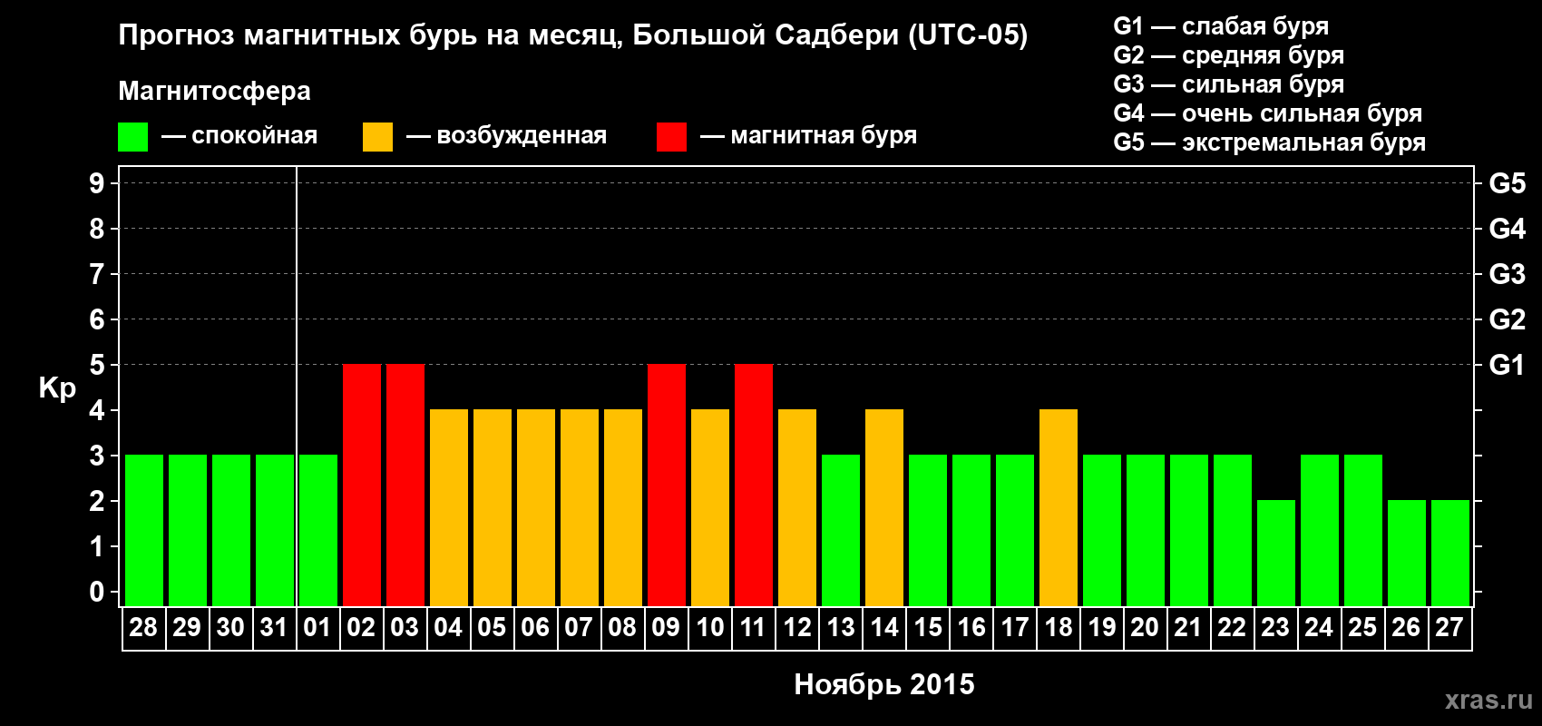 Прогноз максимального суточного геомагнитного индекса Kp на <b>1 месяц</b> (31 день) <b>с 28 октября по 27 ноября 2015 г</b>