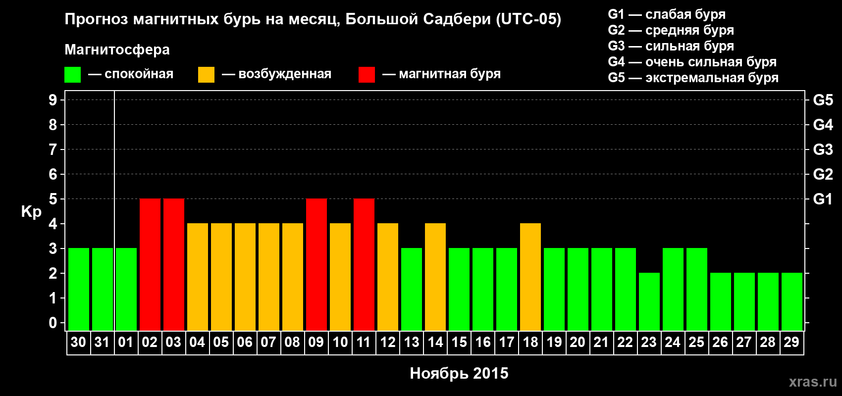 Прогноз максимального суточного геомагнитного индекса Kp на <b>1 месяц</b> (31 день) <b>с 30 октября по 29 ноября 2015 г</b>